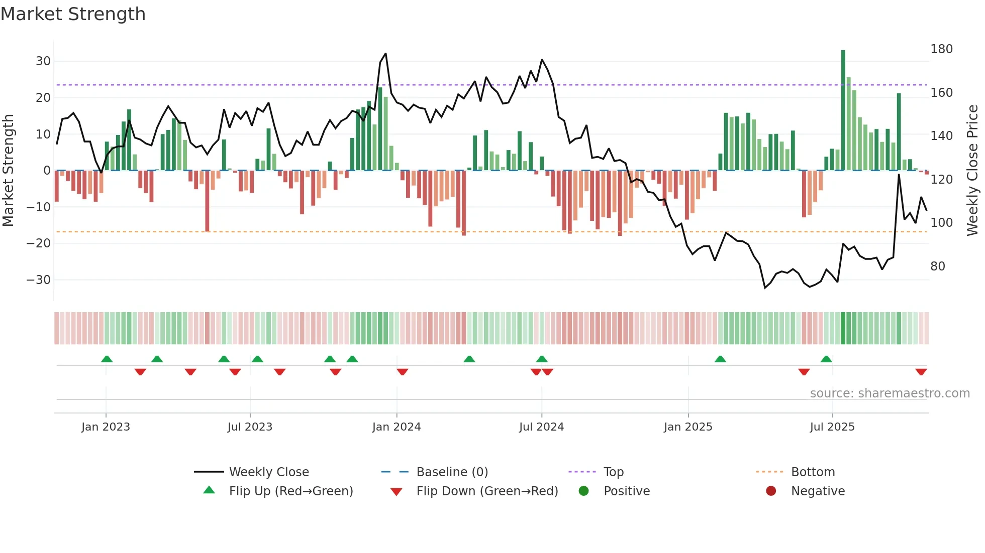 3532 weekly Market Strength chart