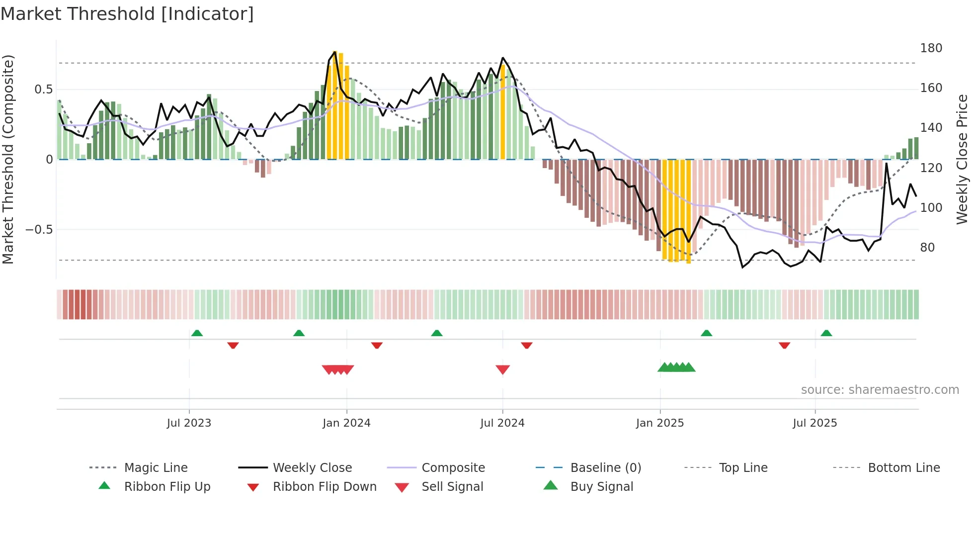 3532 weekly Market Threshold chart