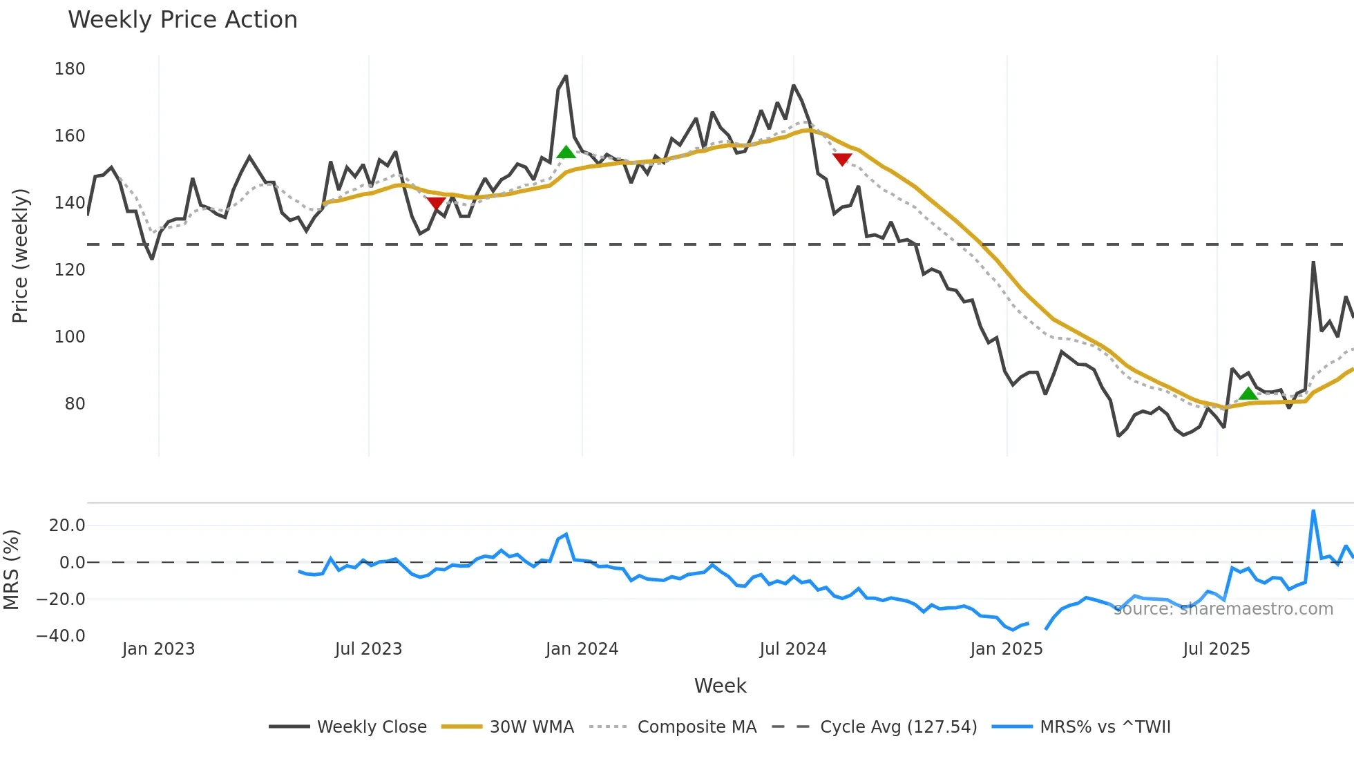 3532 weekly Price Action chart, closing 2025-10-27
