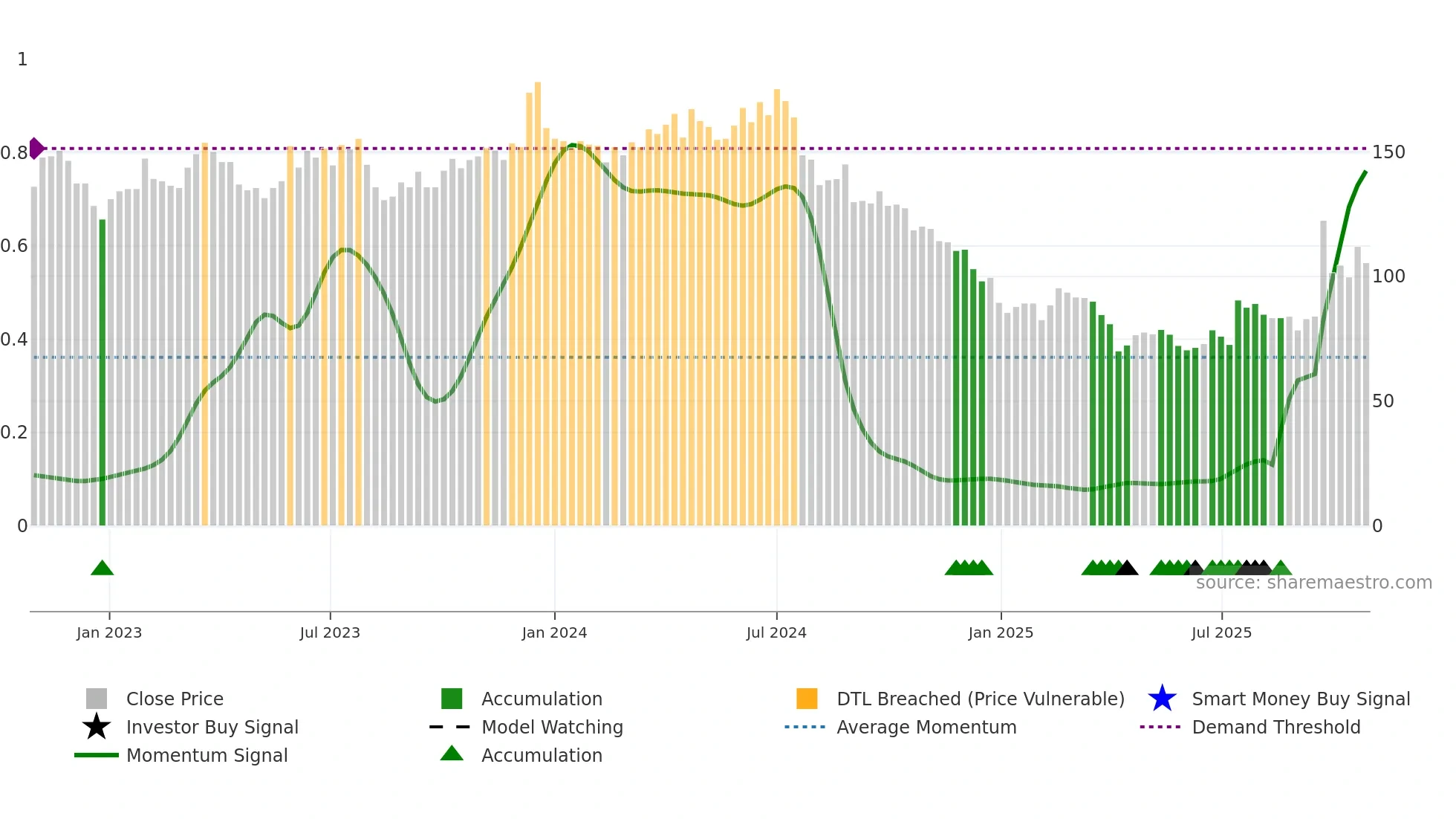 3532 weekly Smart Money chart