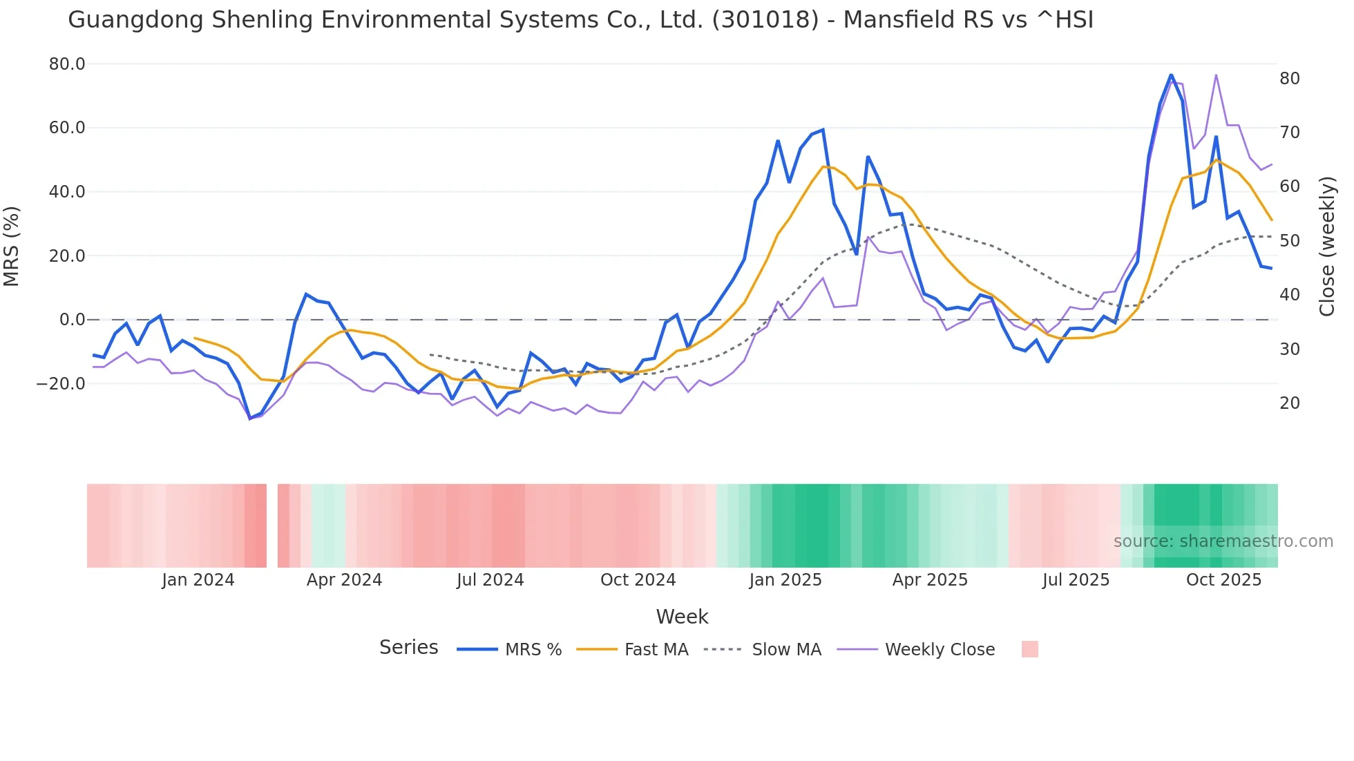 301018 Mansfield Relative Strength chart