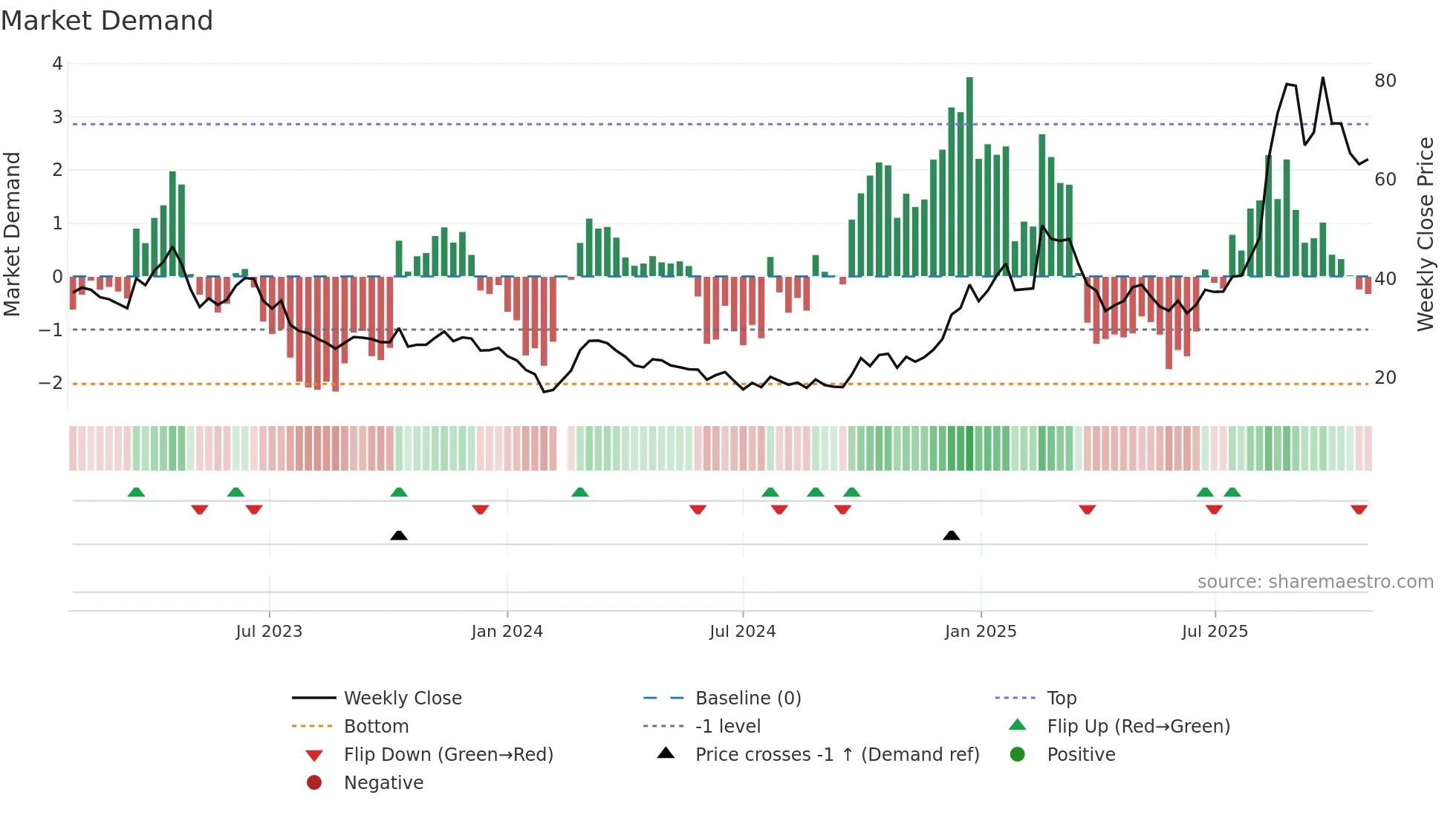301018 weekly Market Demand chart