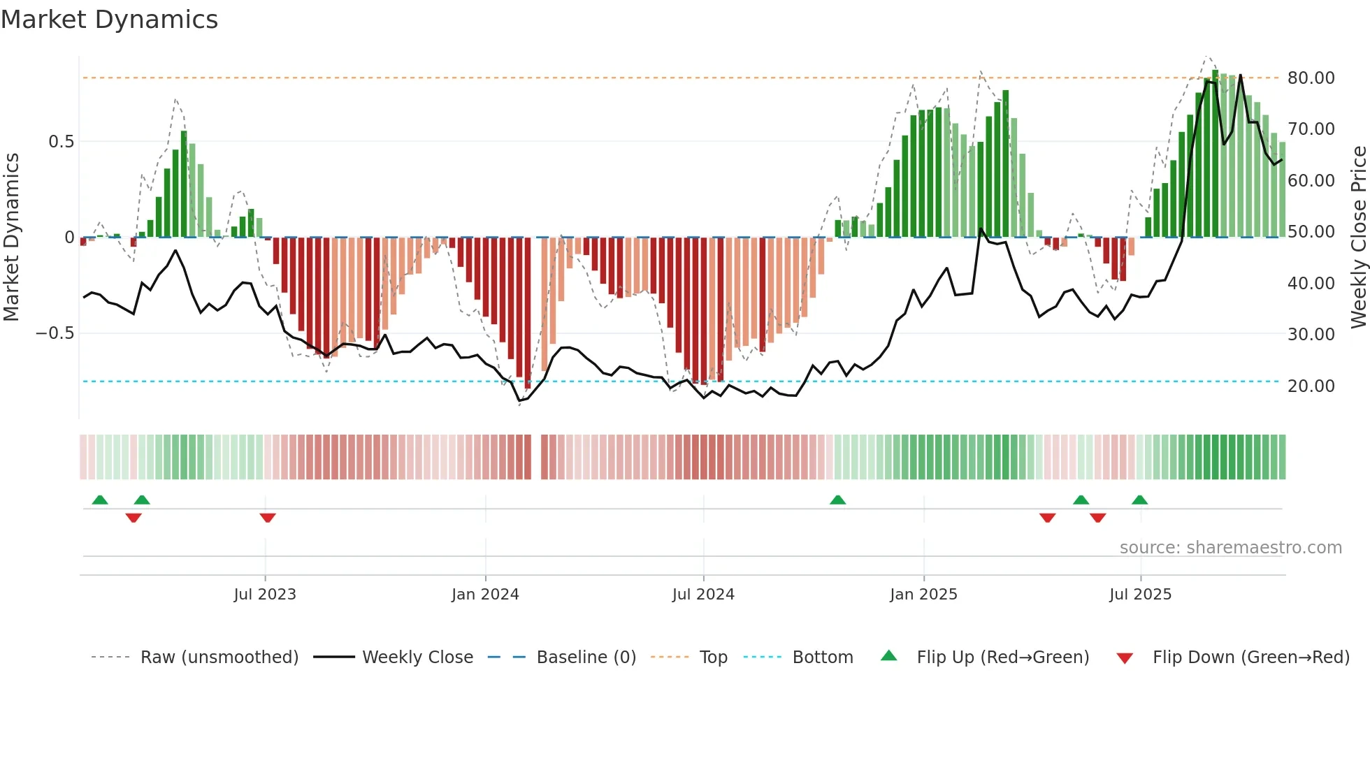 301018 weekly Market Dynamics chart