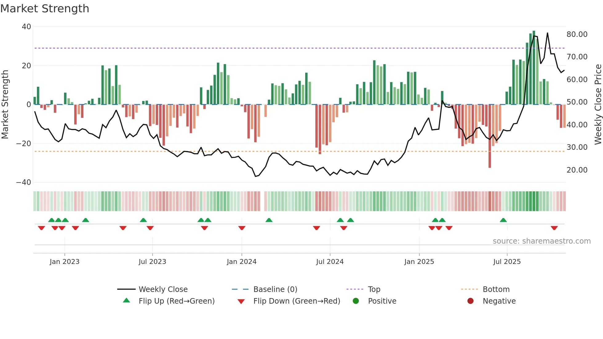 301018 weekly Market Strength chart
