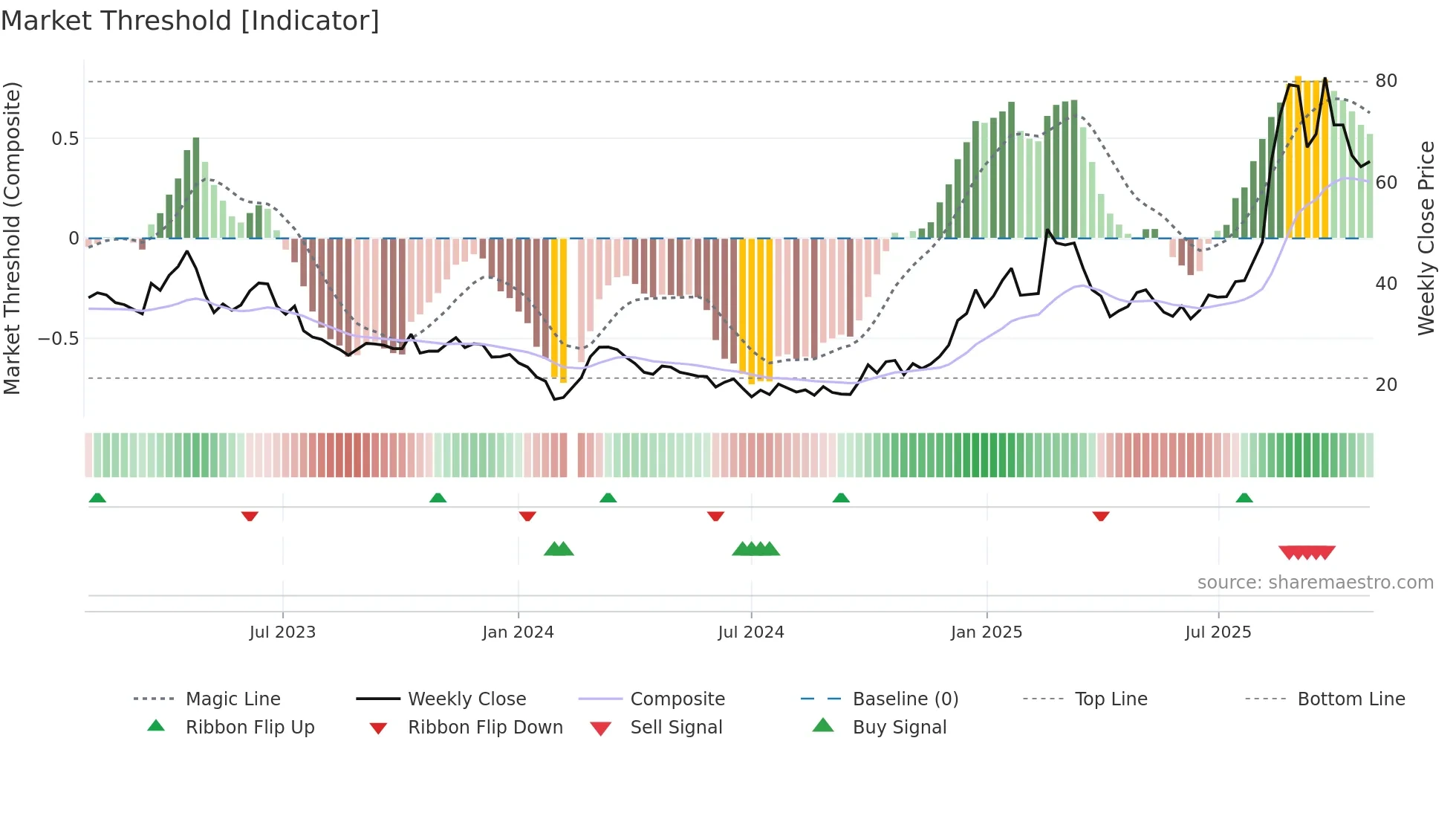 301018 weekly Market Threshold chart