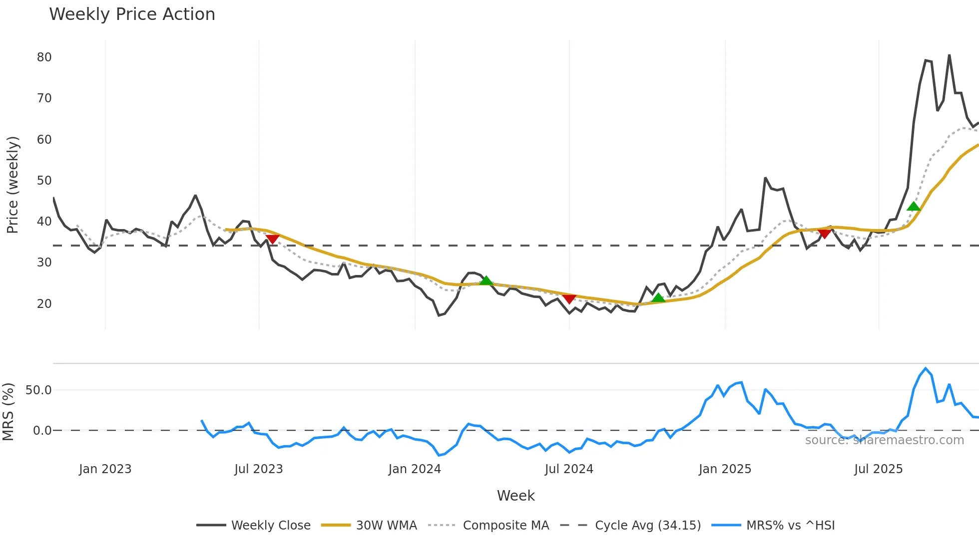 301018 weekly Price Action chart, closing 2025-10-27