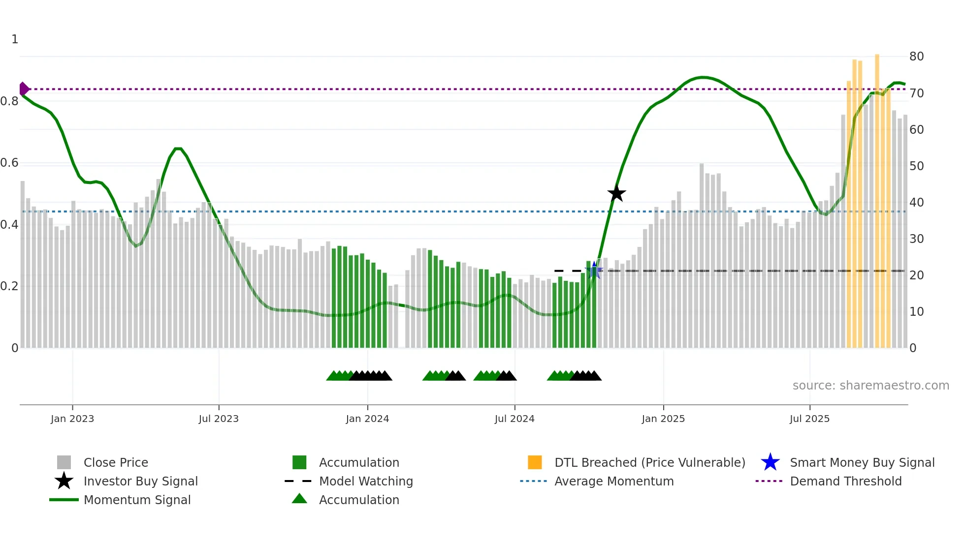 301018 weekly Smart Money chart