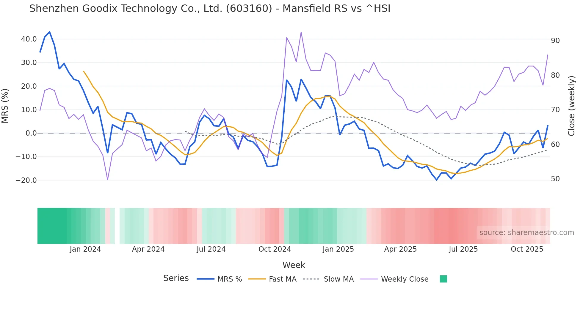 603160 Mansfield Relative Strength chart