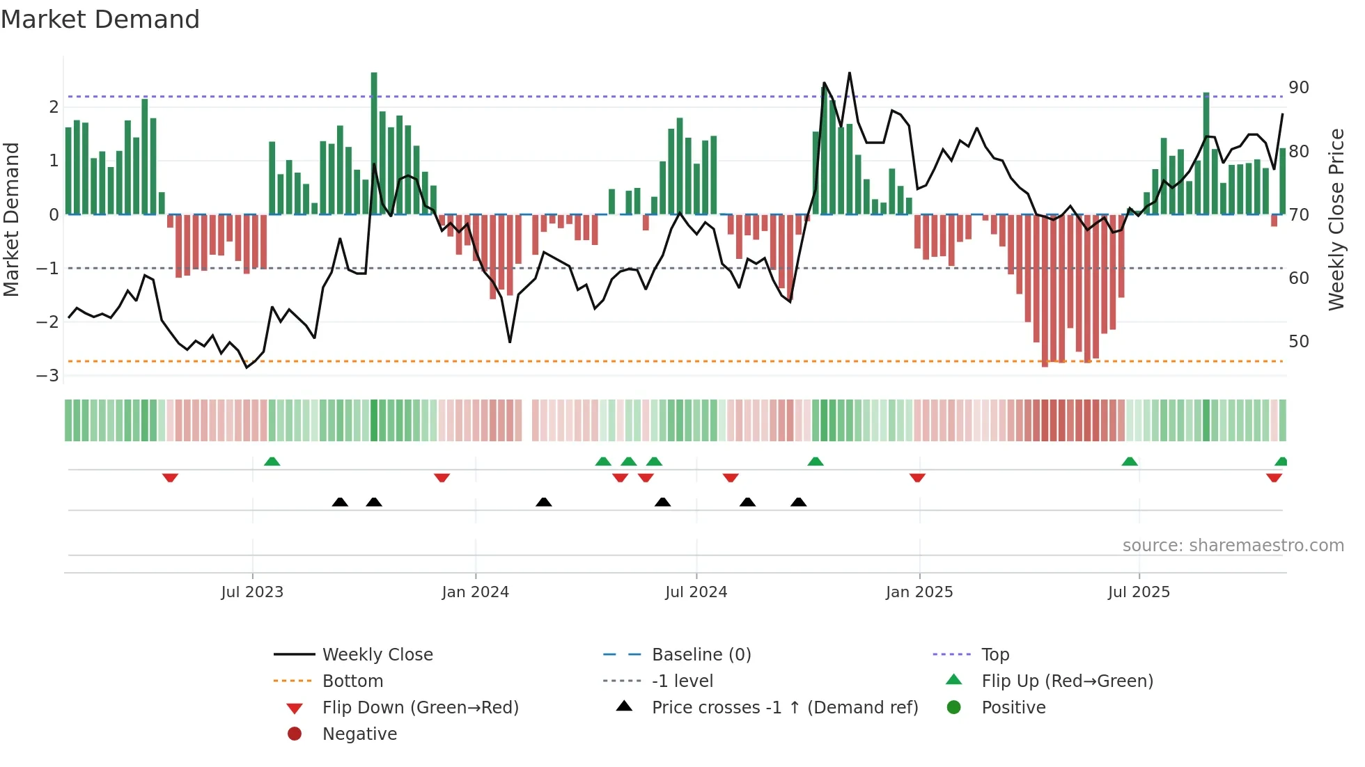 603160 weekly Market Demand chart