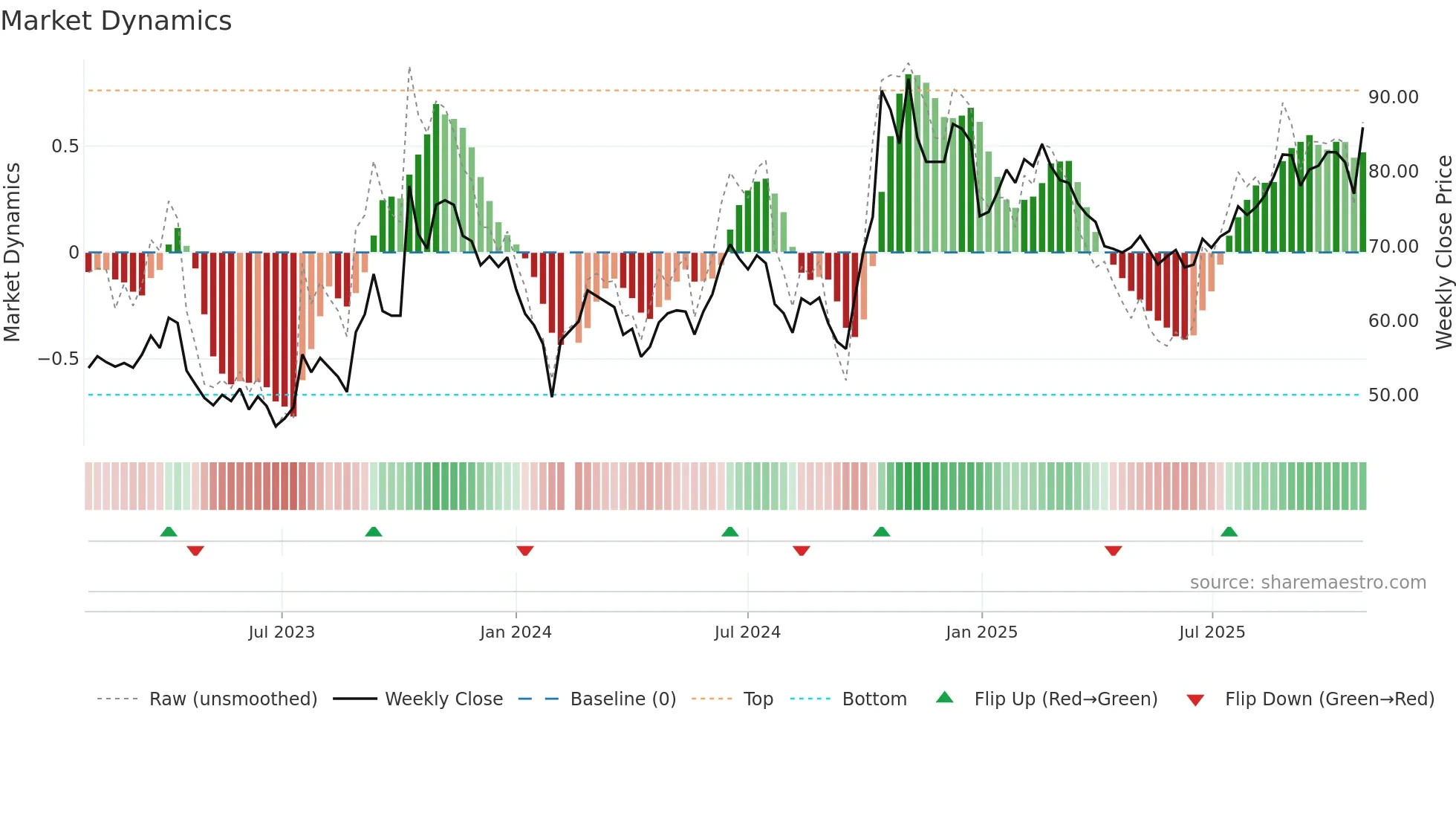 603160 weekly Market Dynamics chart