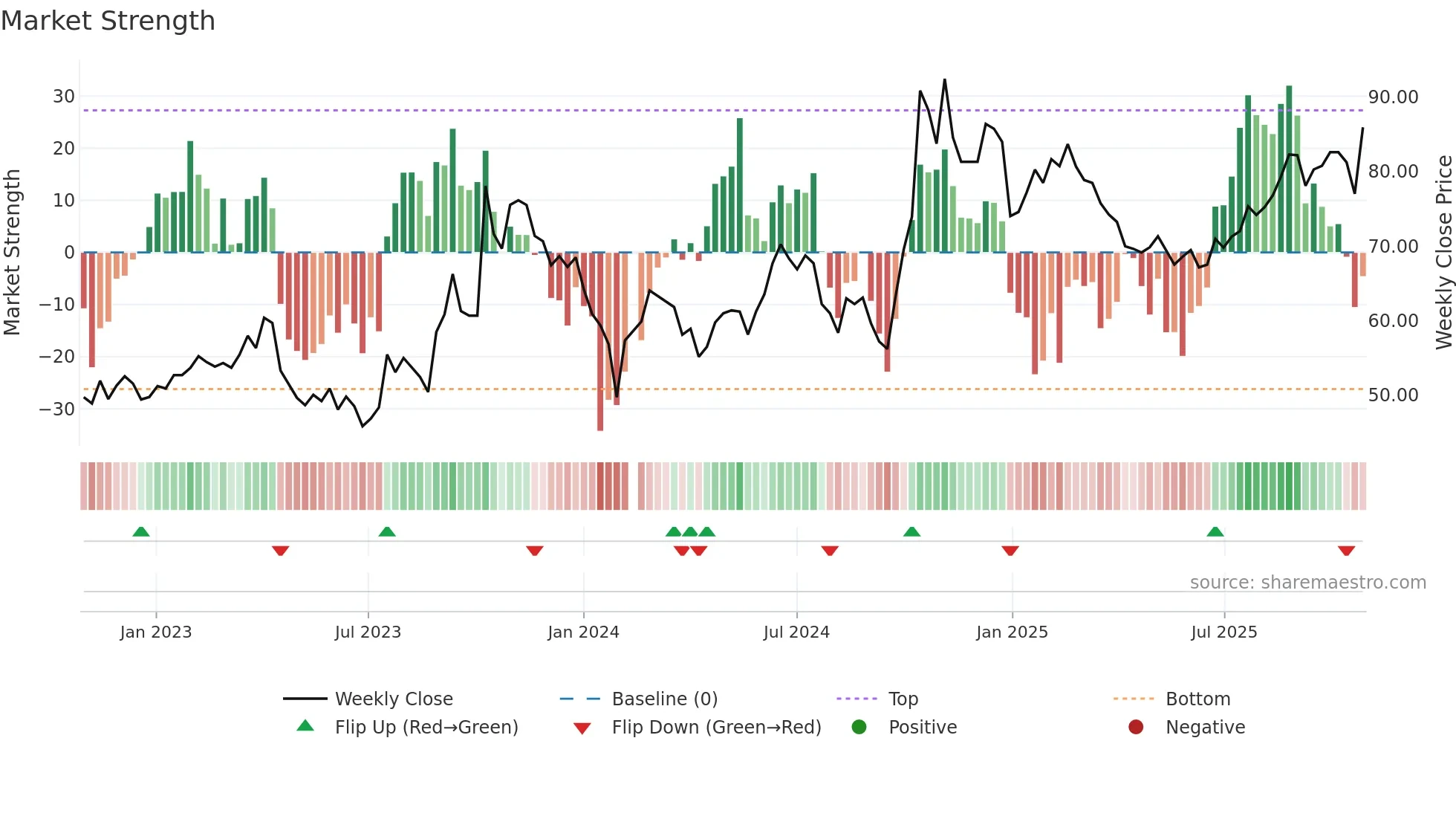 603160 weekly Market Strength chart