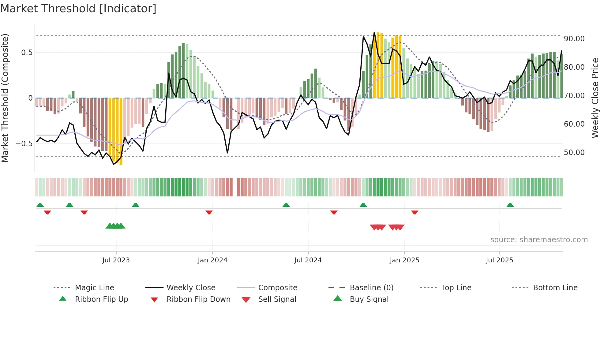 603160 weekly Market Threshold chart