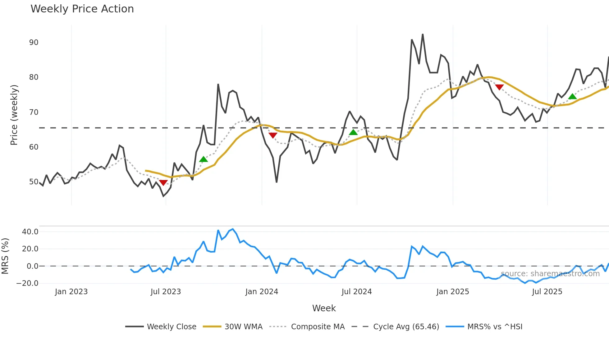 603160 weekly Price Action chart, closing 2025-10-27