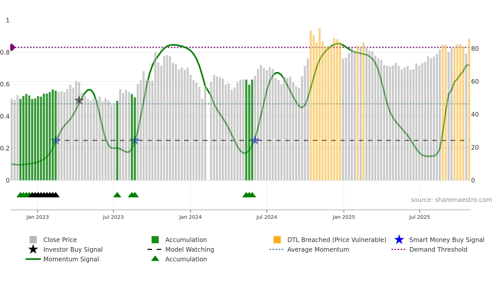 603160 weekly Smart Money chart