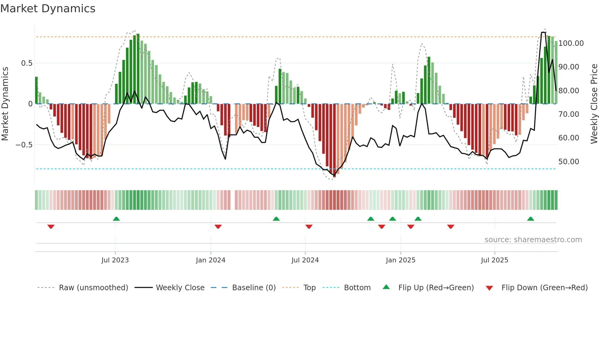 603786 weekly Market Dynamics chart