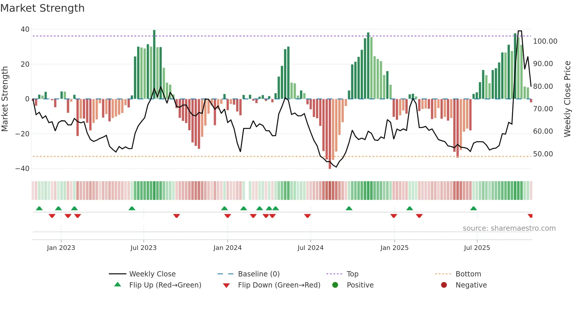 603786 weekly Market Strength chart