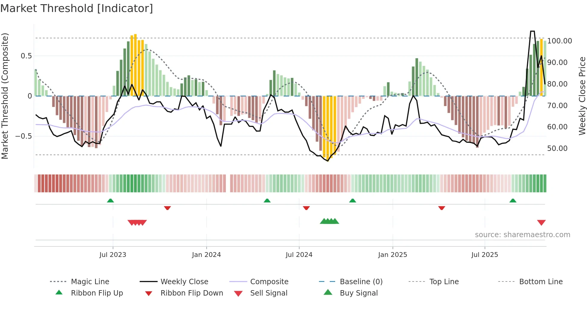 603786 weekly Market Threshold chart