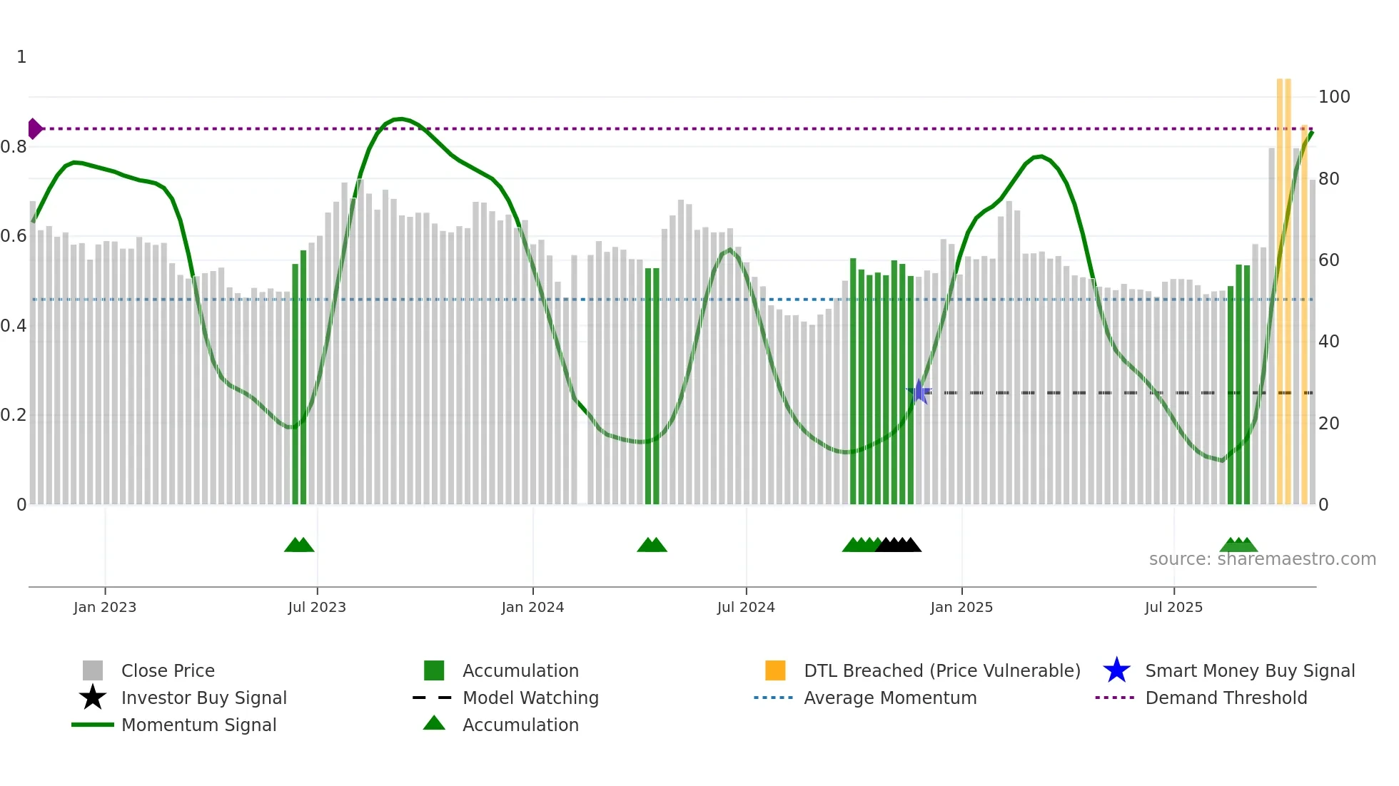 603786 weekly Smart Money chart