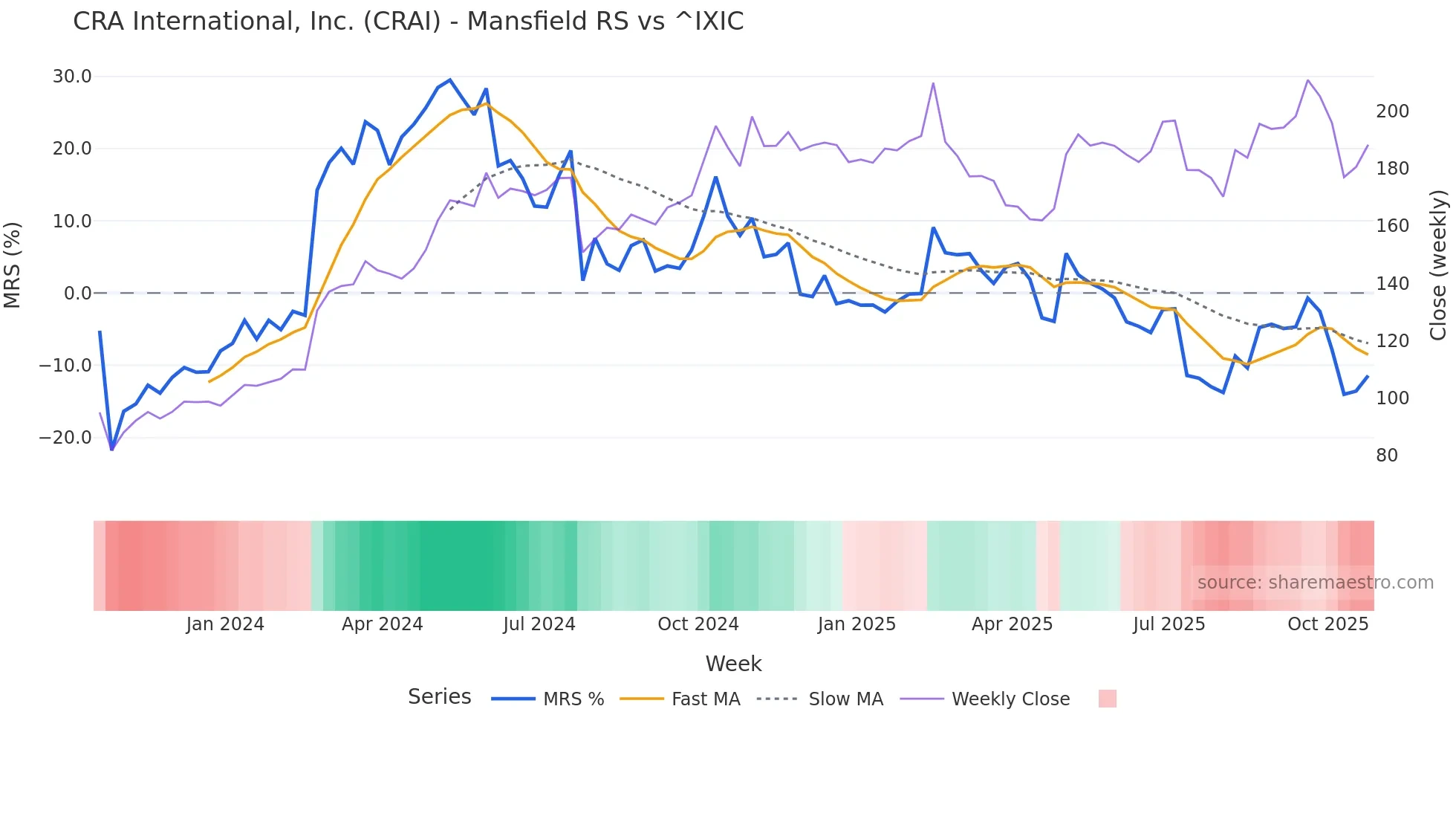 CRAI Mansfield Relative Strength chart
