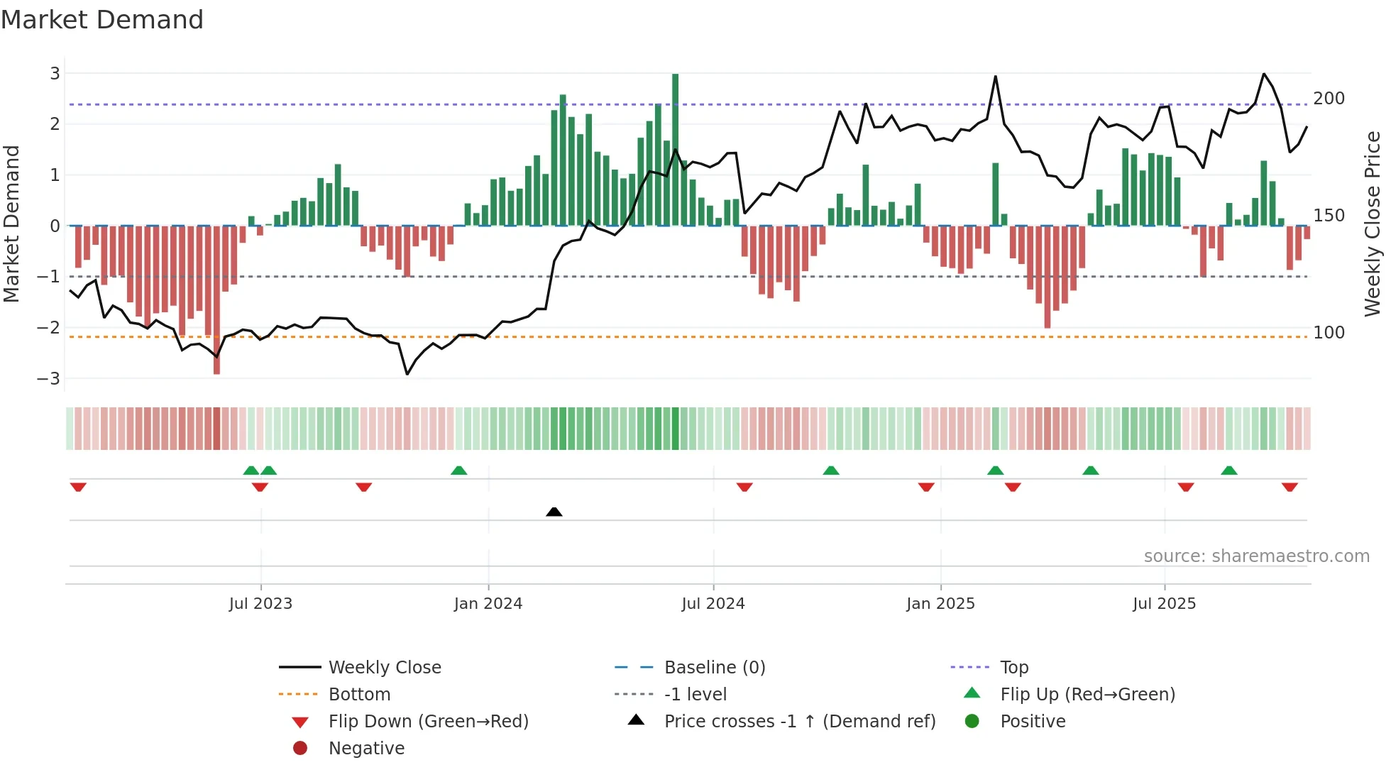 CRAI weekly Market Demand chart