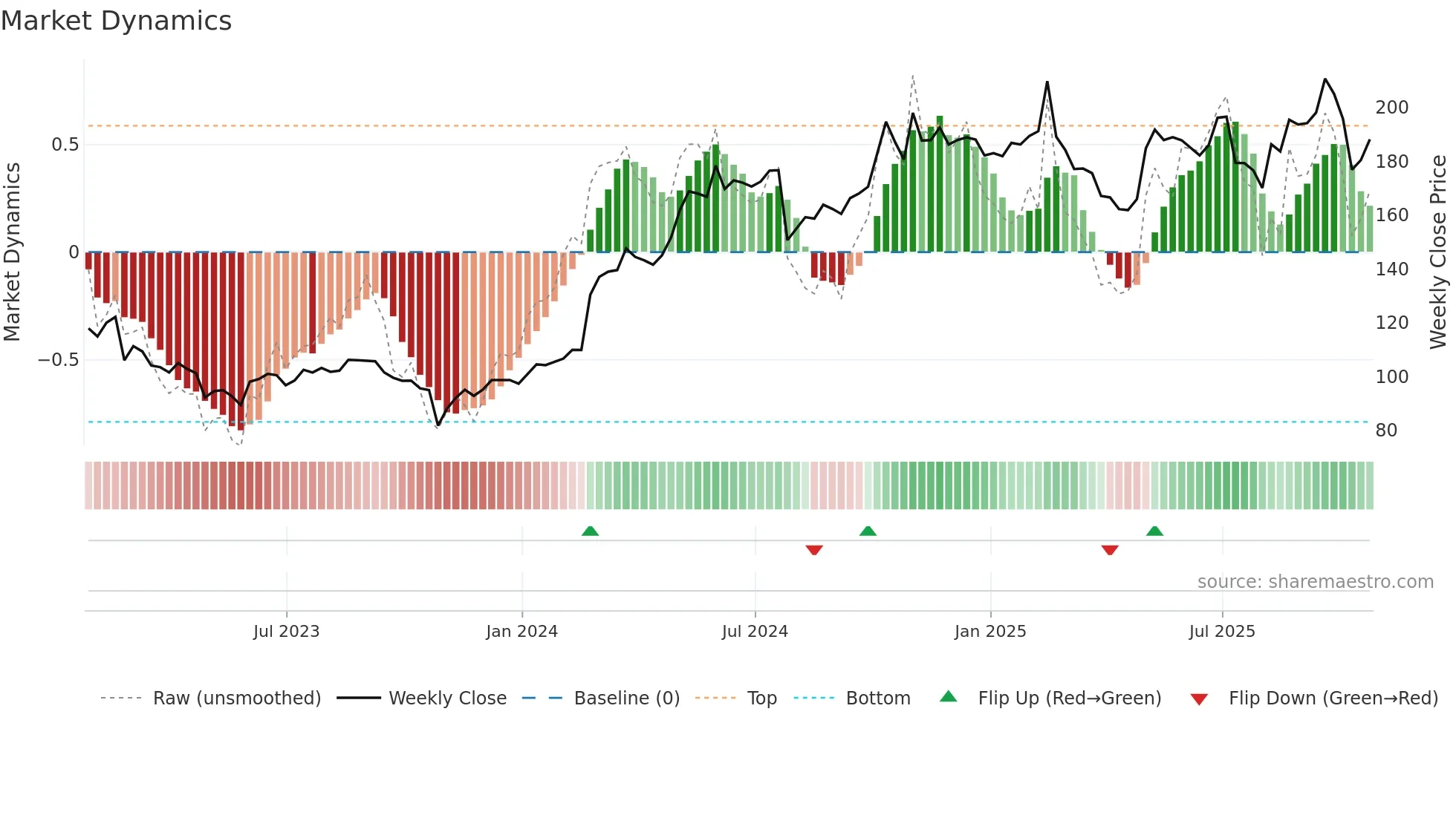CRAI weekly Market Dynamics chart