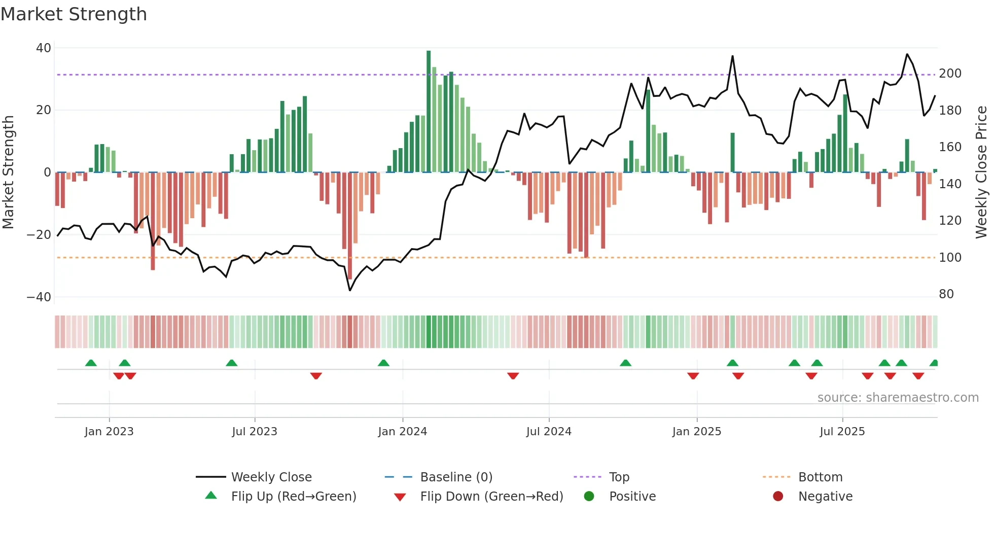 CRAI weekly Market Strength chart