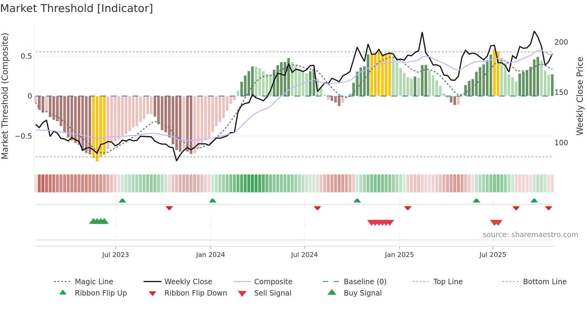 CRAI weekly Market Threshold chart