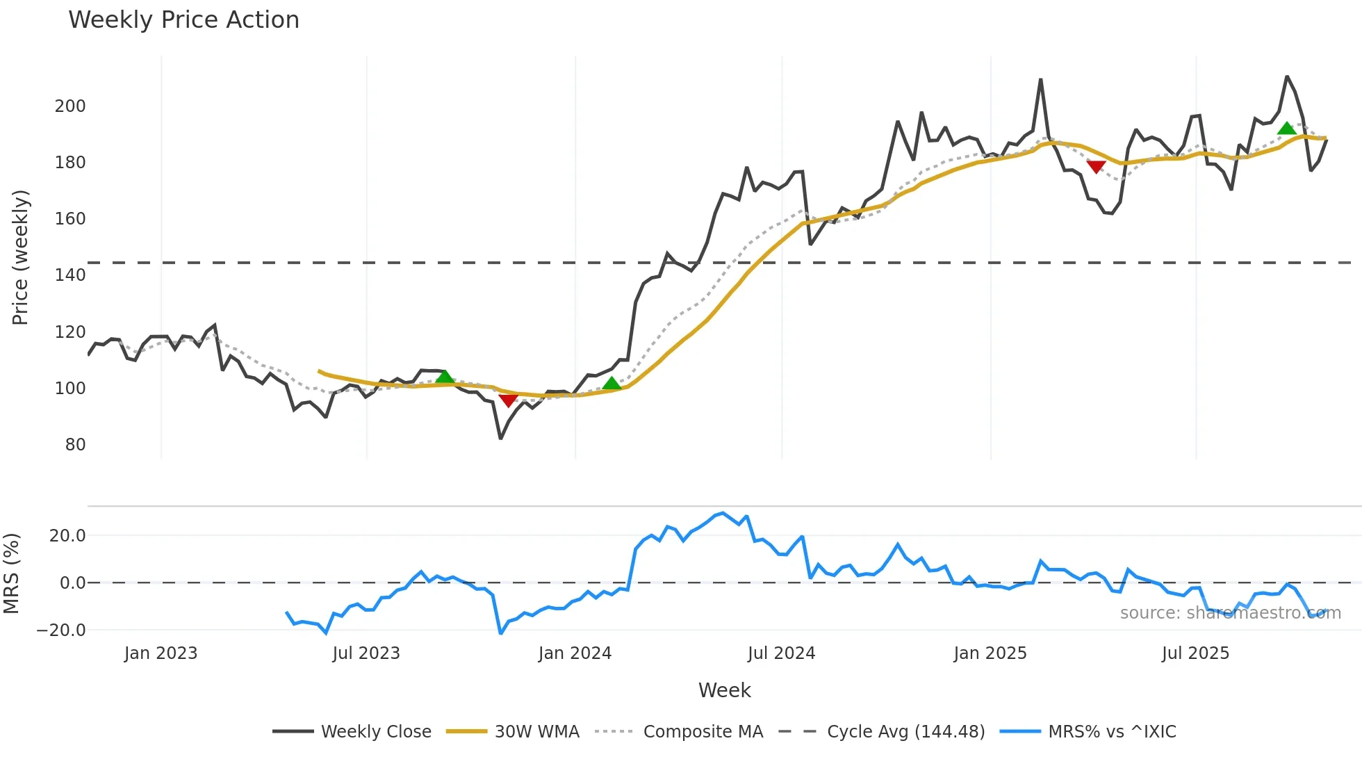 CRAI weekly Price Action chart, closing 2025-10-24