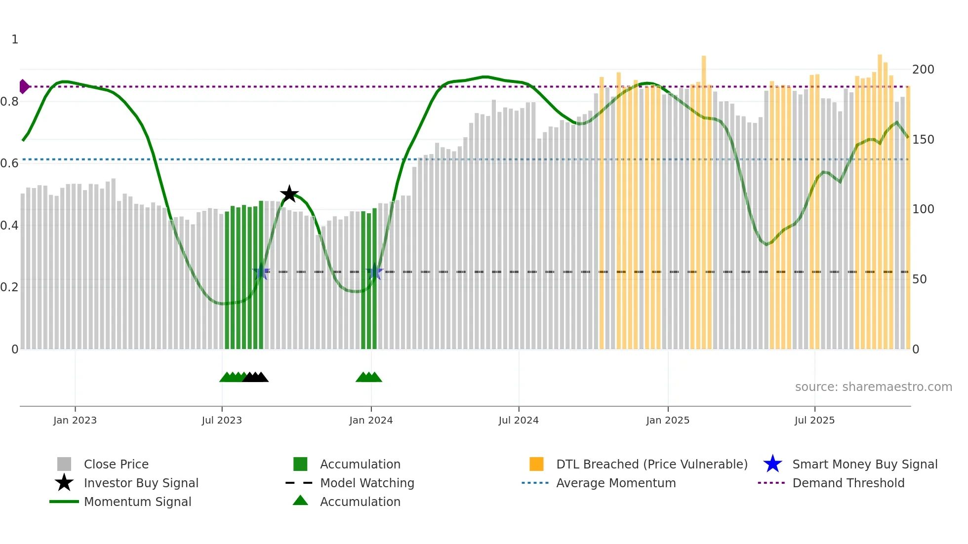 CRAI weekly Smart Money chart
