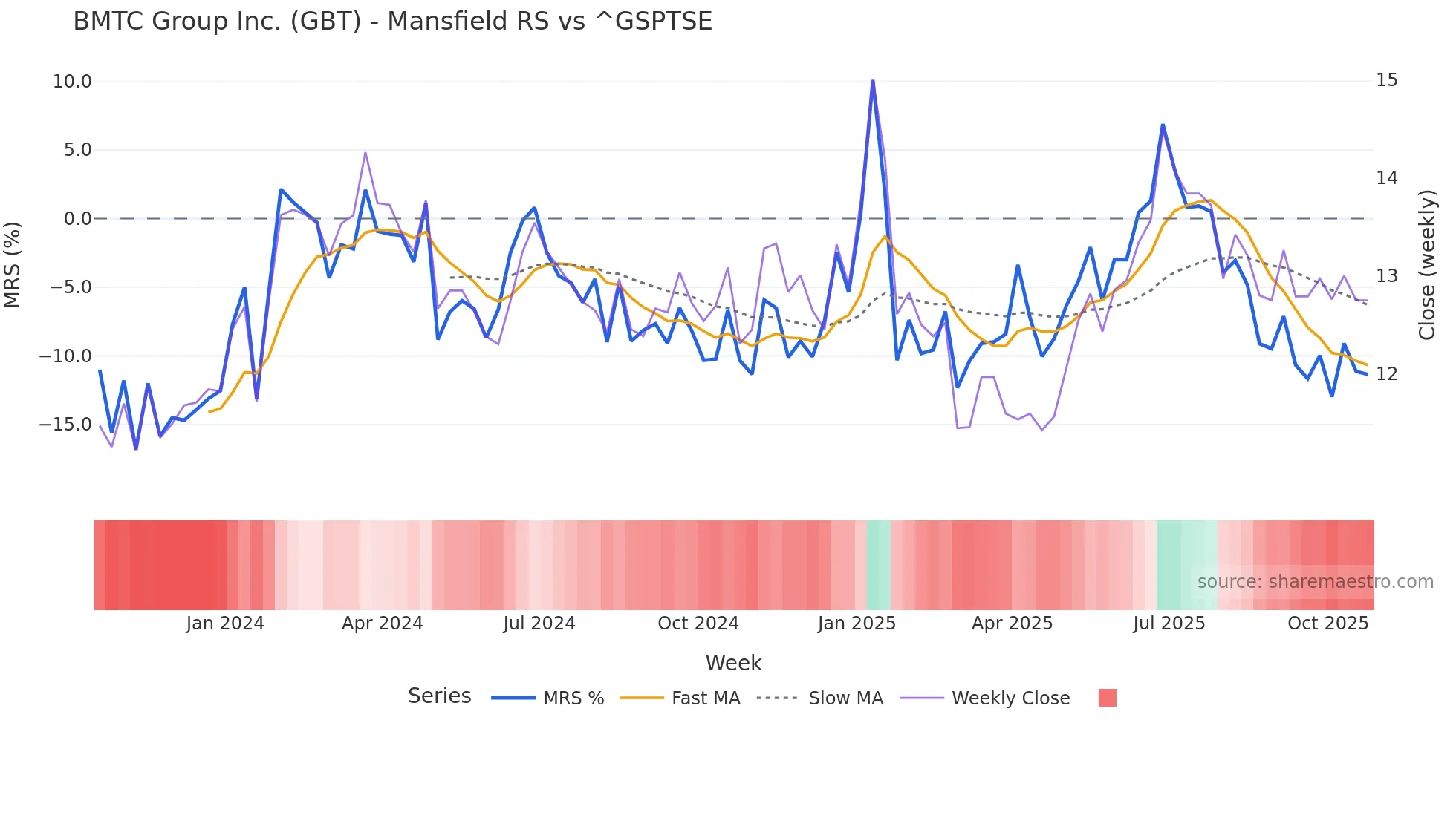 GBT Mansfield Relative Strength chart