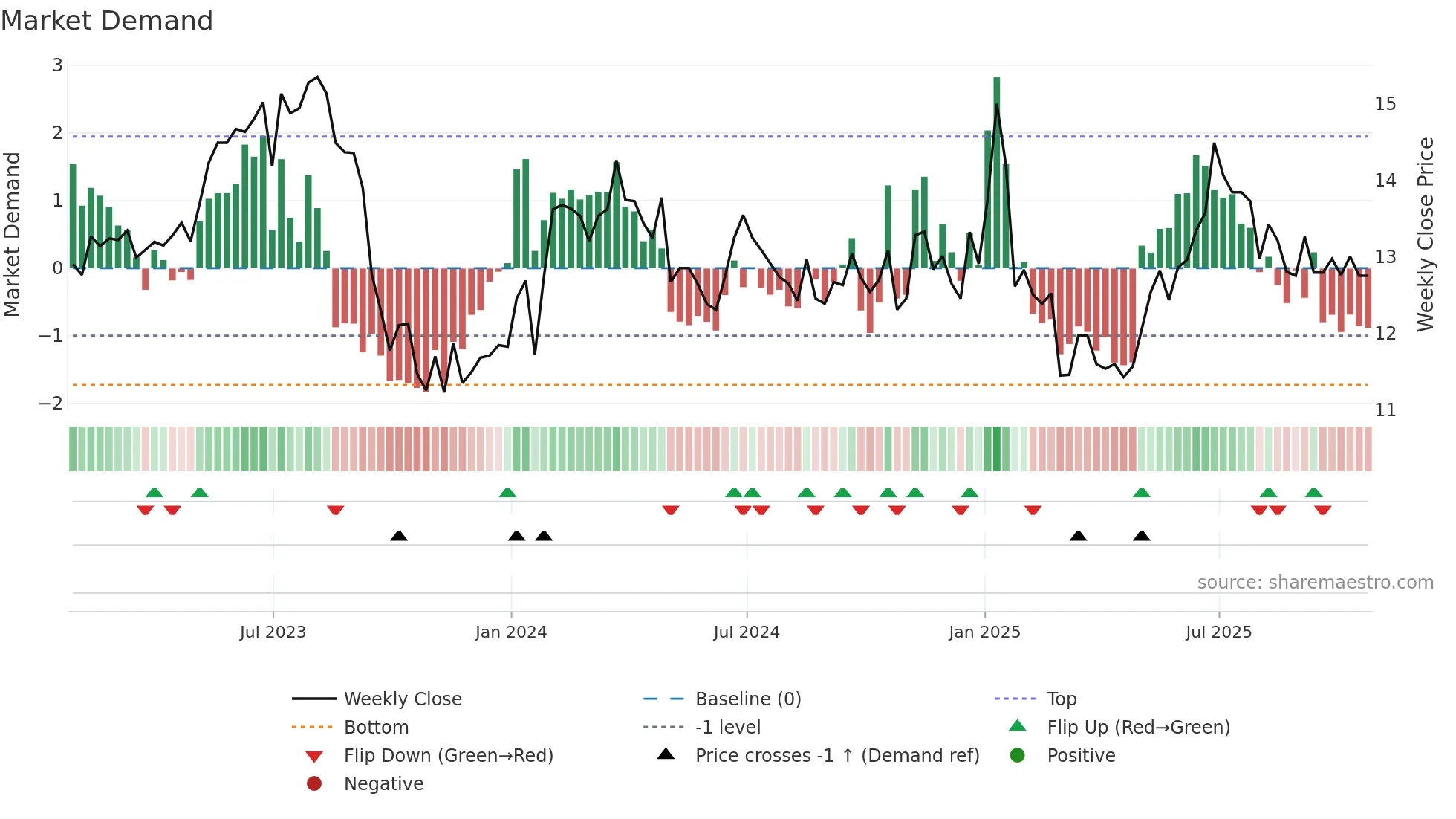 GBT weekly Market Demand chart
