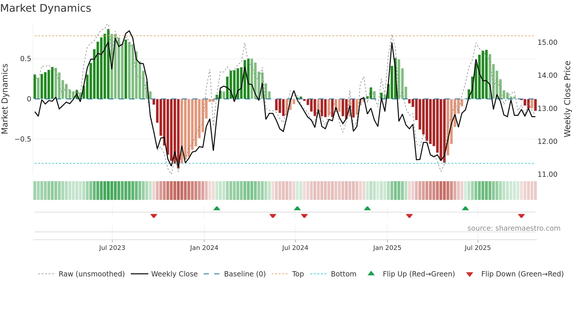 GBT weekly Market Dynamics chart