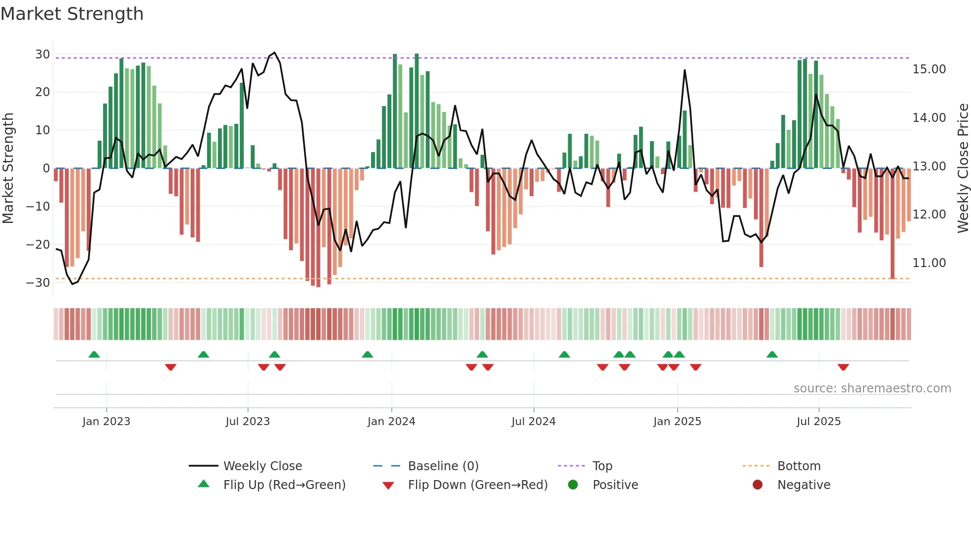 GBT weekly Market Strength chart