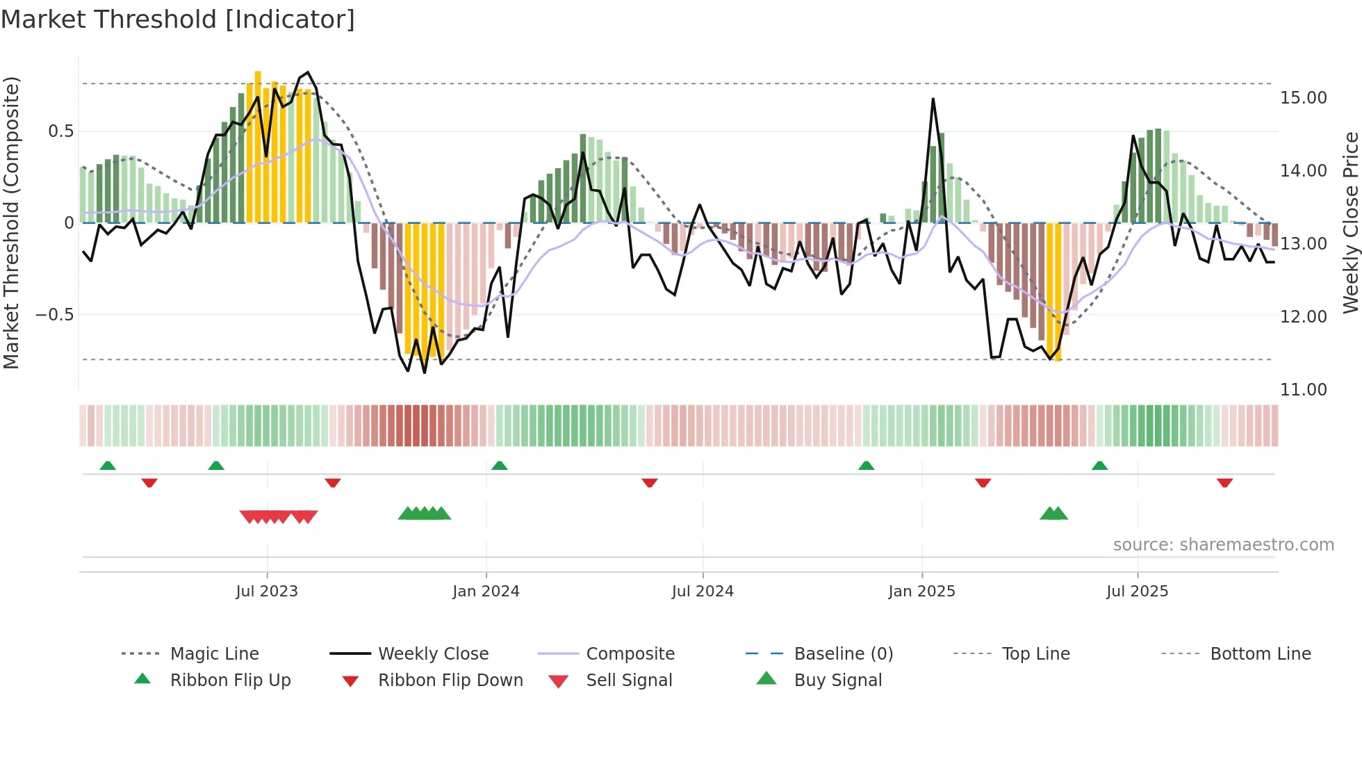 GBT weekly Market Threshold chart