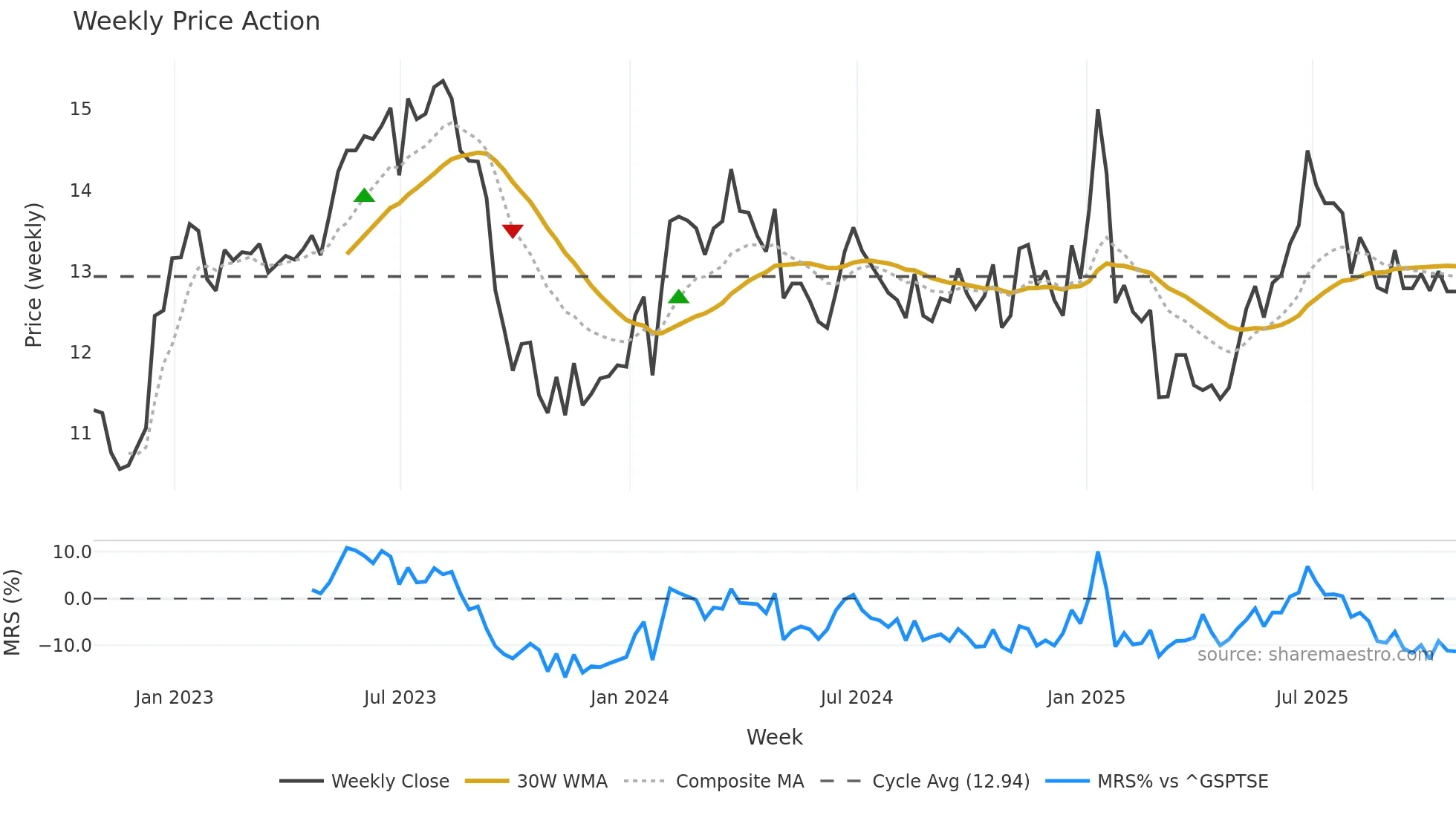 GBT weekly Price Action chart, closing 2025-10-24