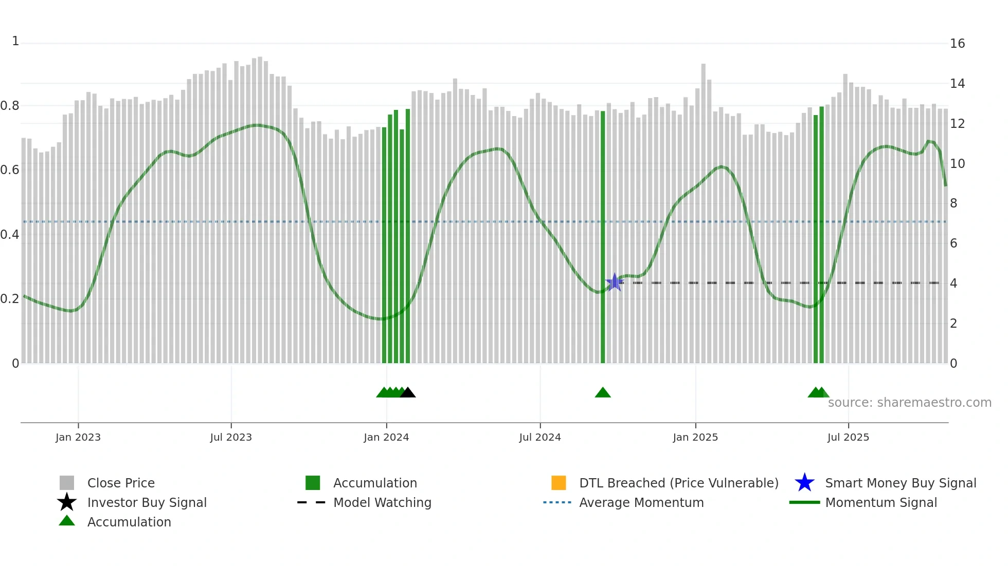 GBT weekly Smart Money chart