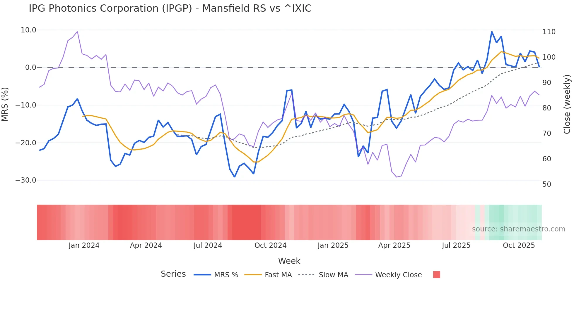 IPGP Mansfield Relative Strength chart