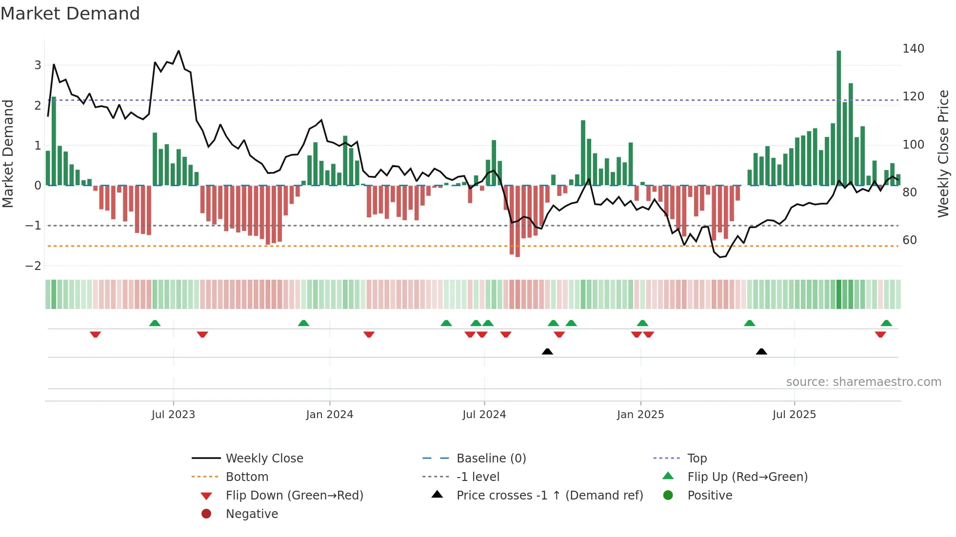 IPGP weekly Market Demand chart