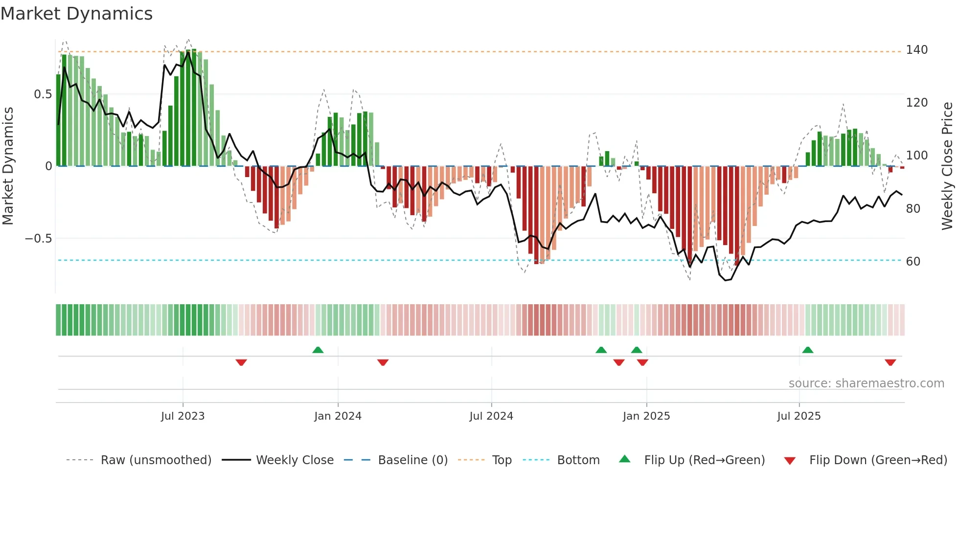 IPGP weekly Market Dynamics chart