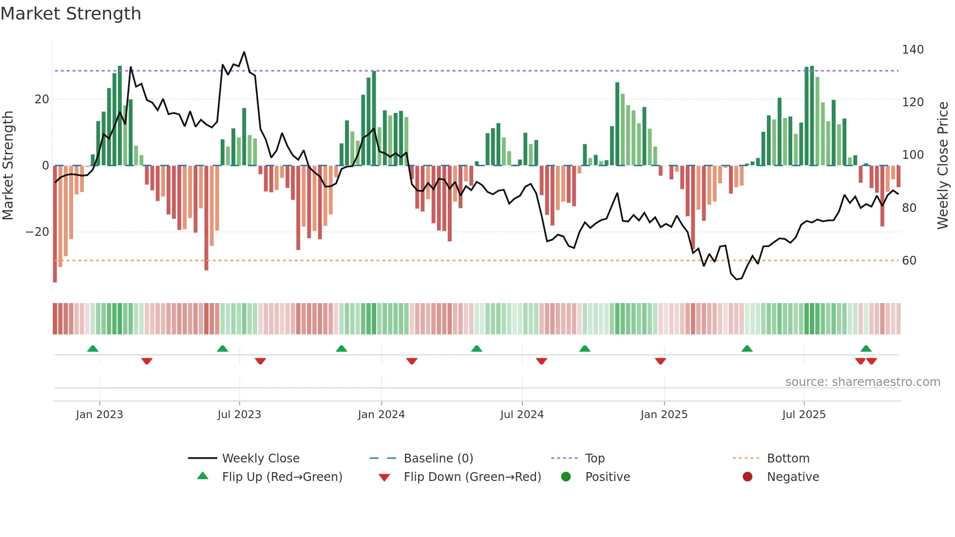 IPGP weekly Market Strength chart