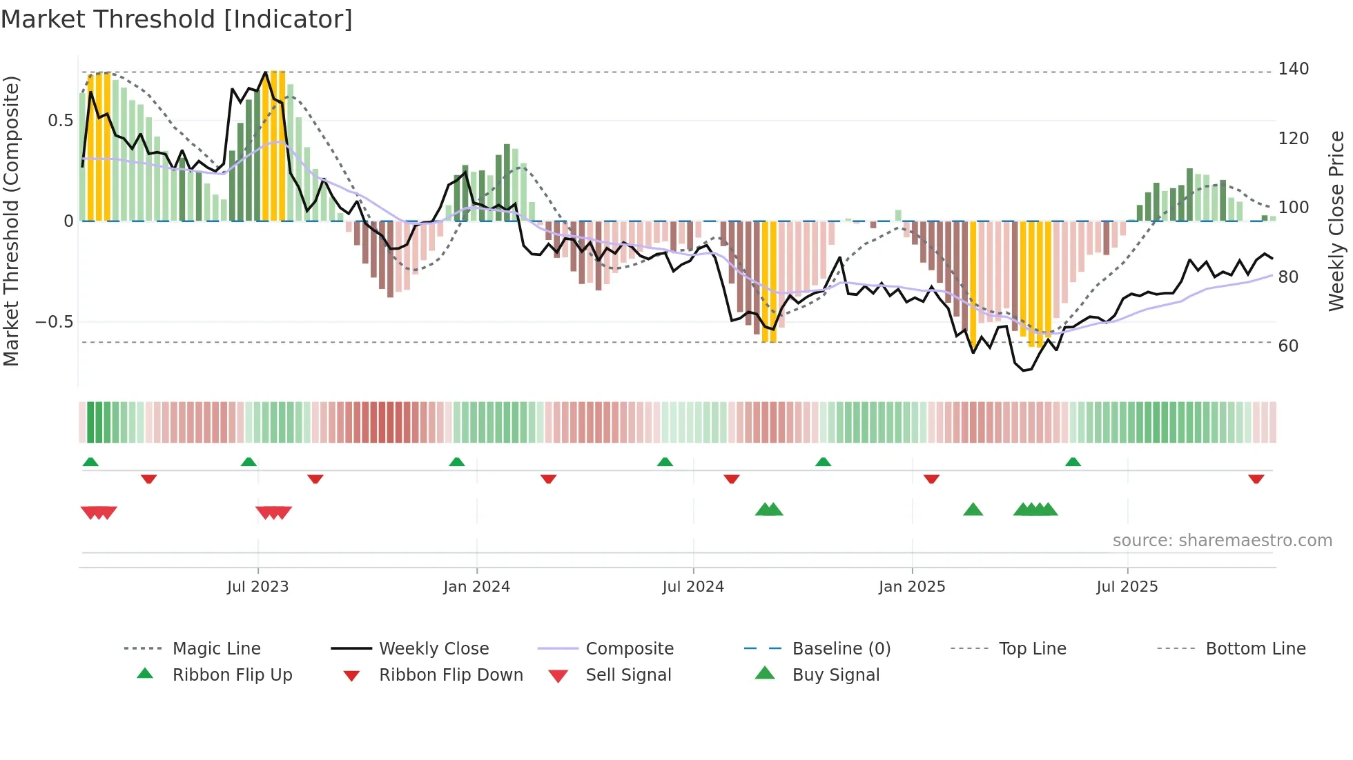 IPGP weekly Market Threshold chart