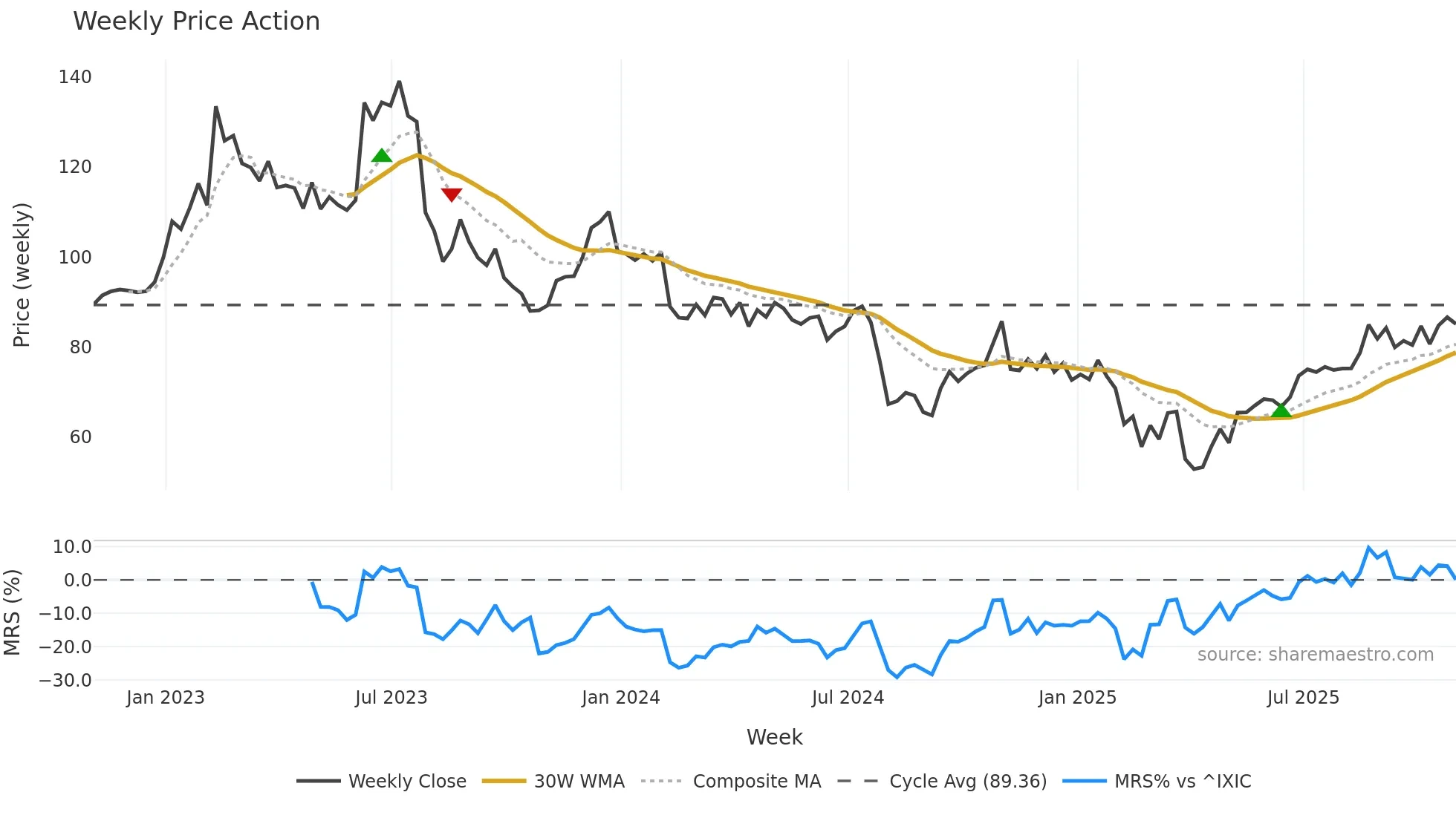 IPGP weekly Price Action chart, closing 2025-10-31