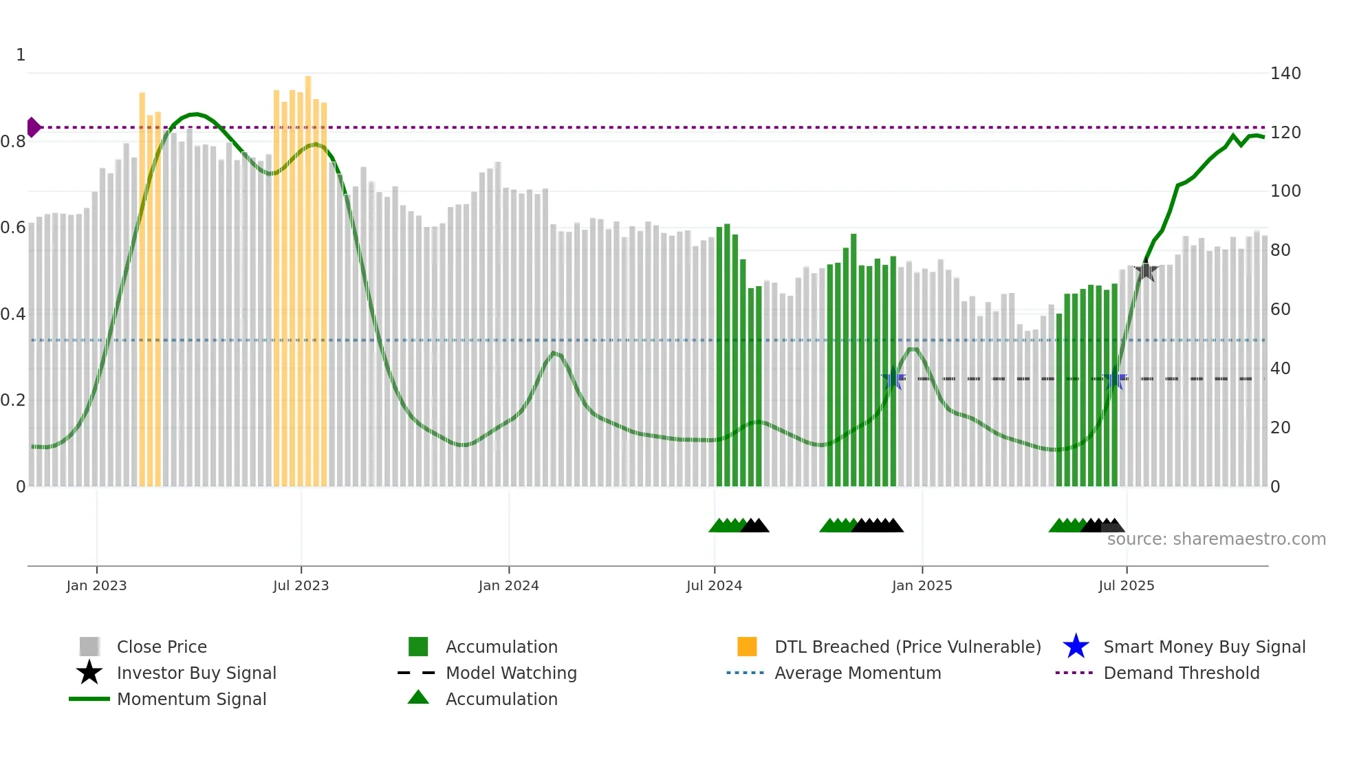 IPGP weekly Smart Money chart