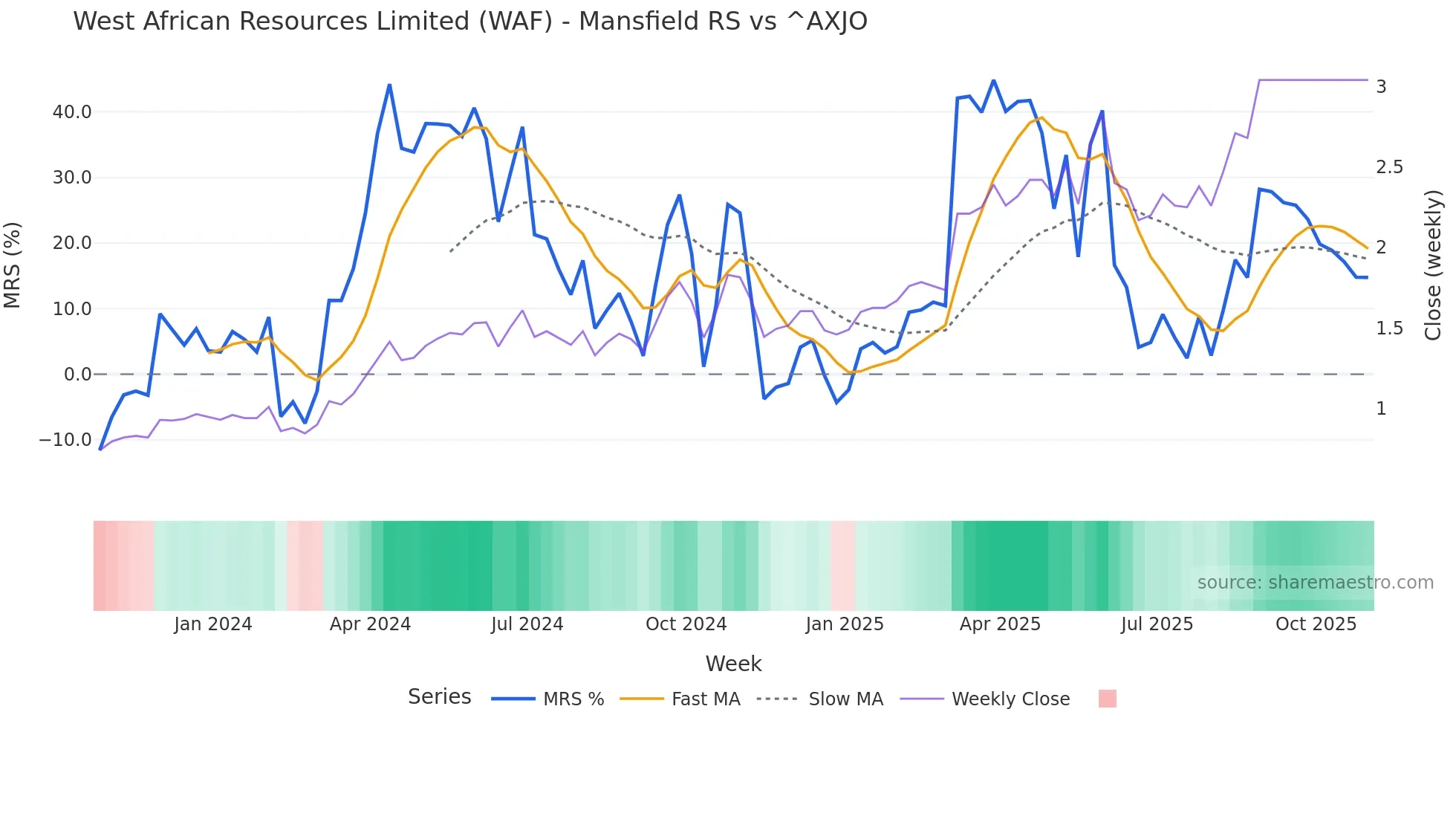 WAF Mansfield Relative Strength chart
