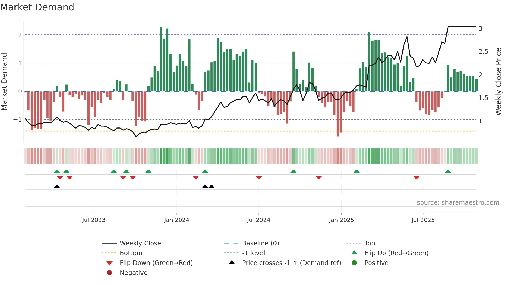 WAF weekly Market Demand chart