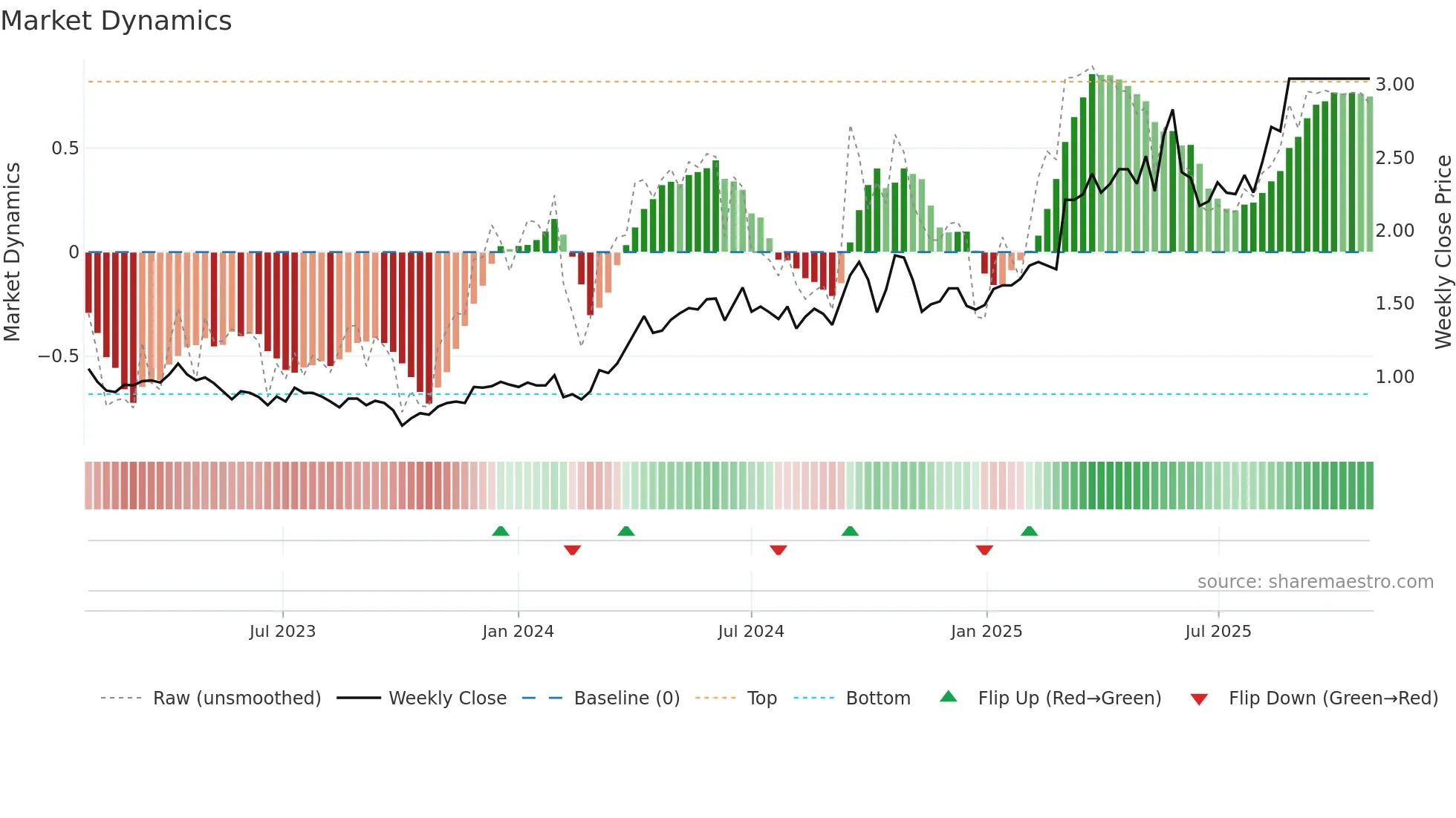 WAF weekly Market Dynamics chart