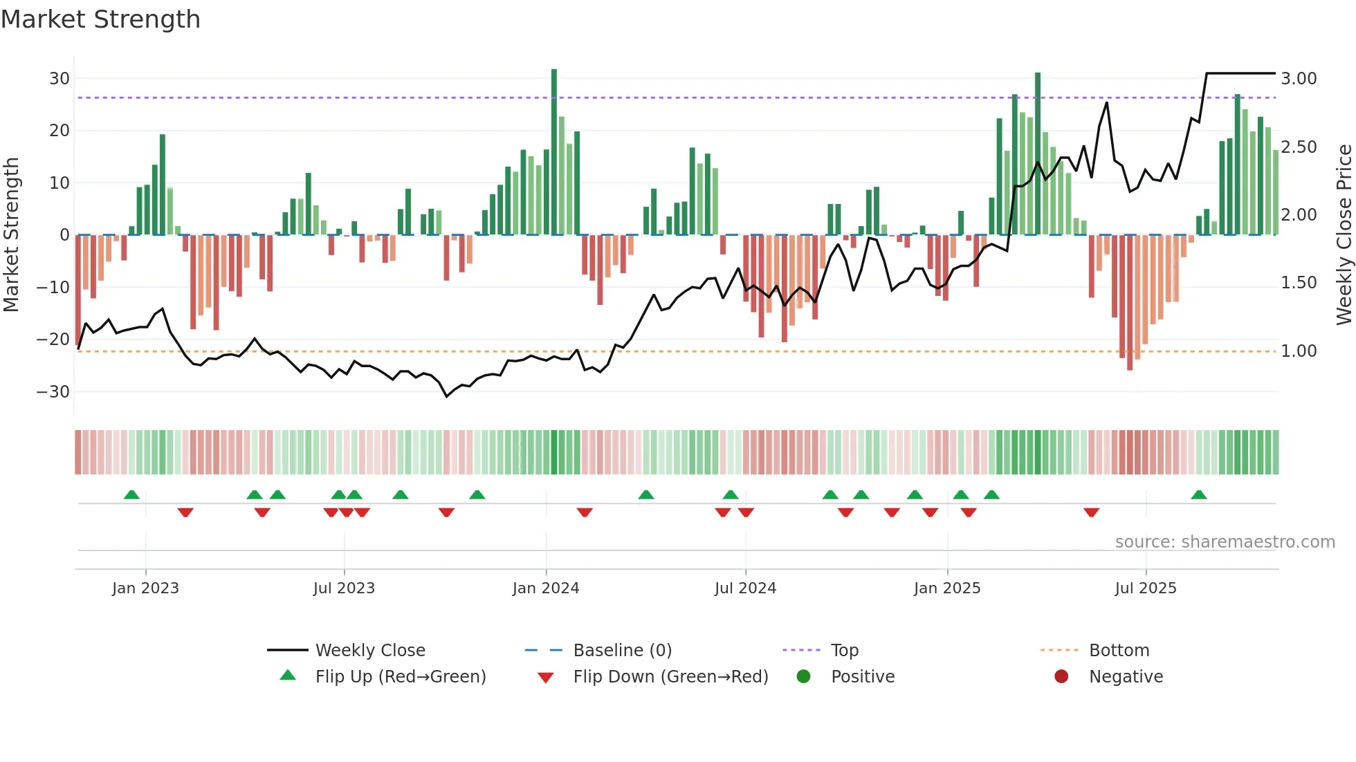 WAF weekly Market Strength chart