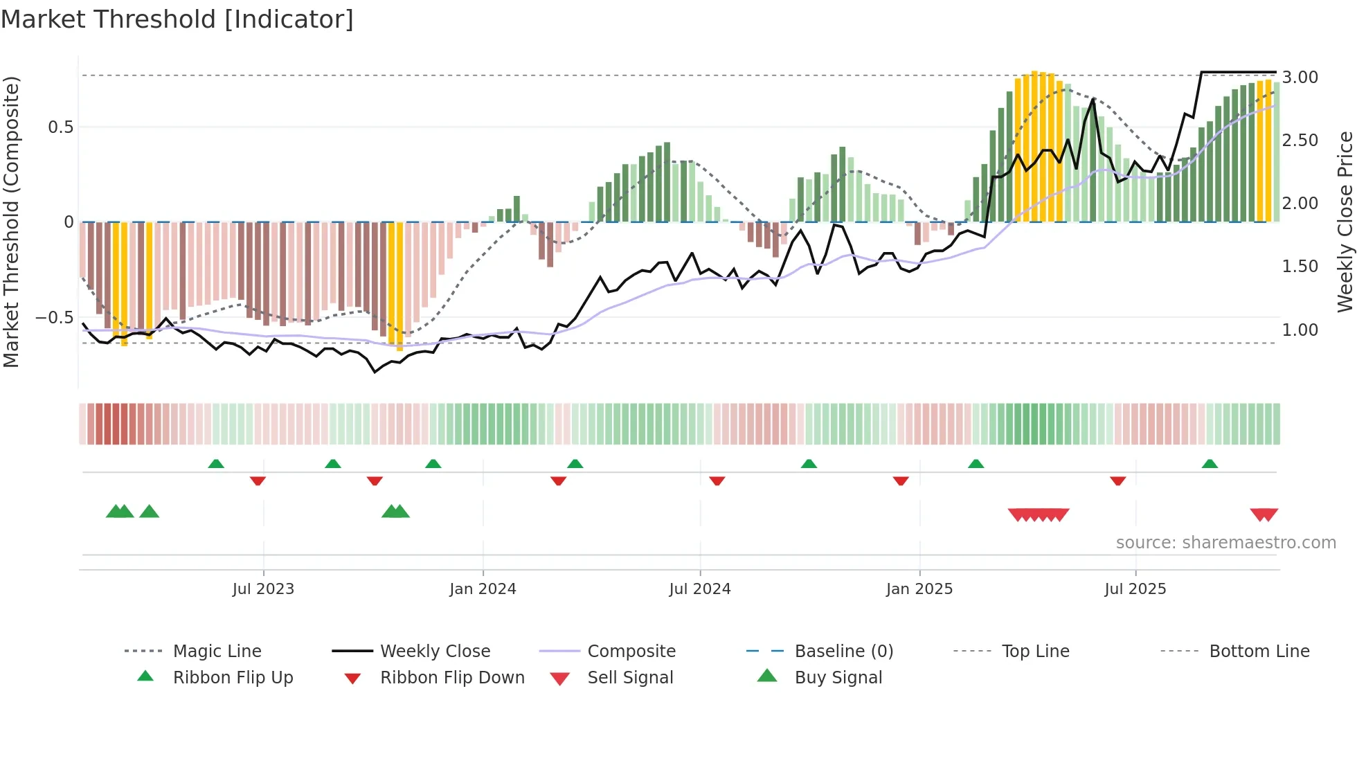 WAF weekly Market Threshold chart