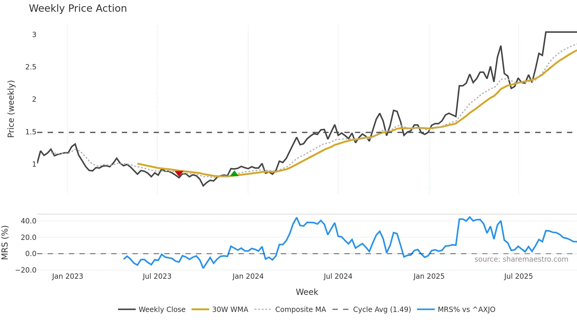 WAF weekly Price Action chart, closing 2025-10-27