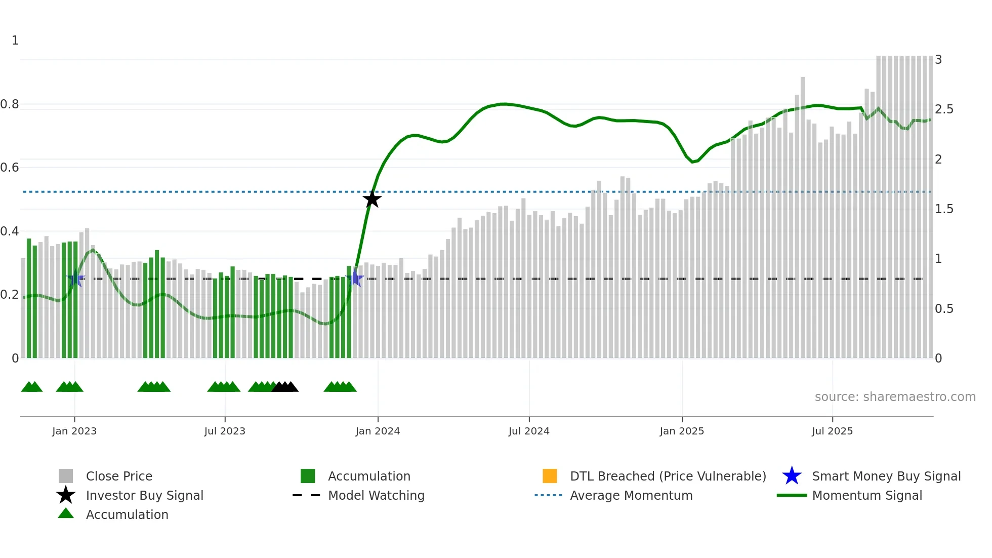 WAF weekly Smart Money chart